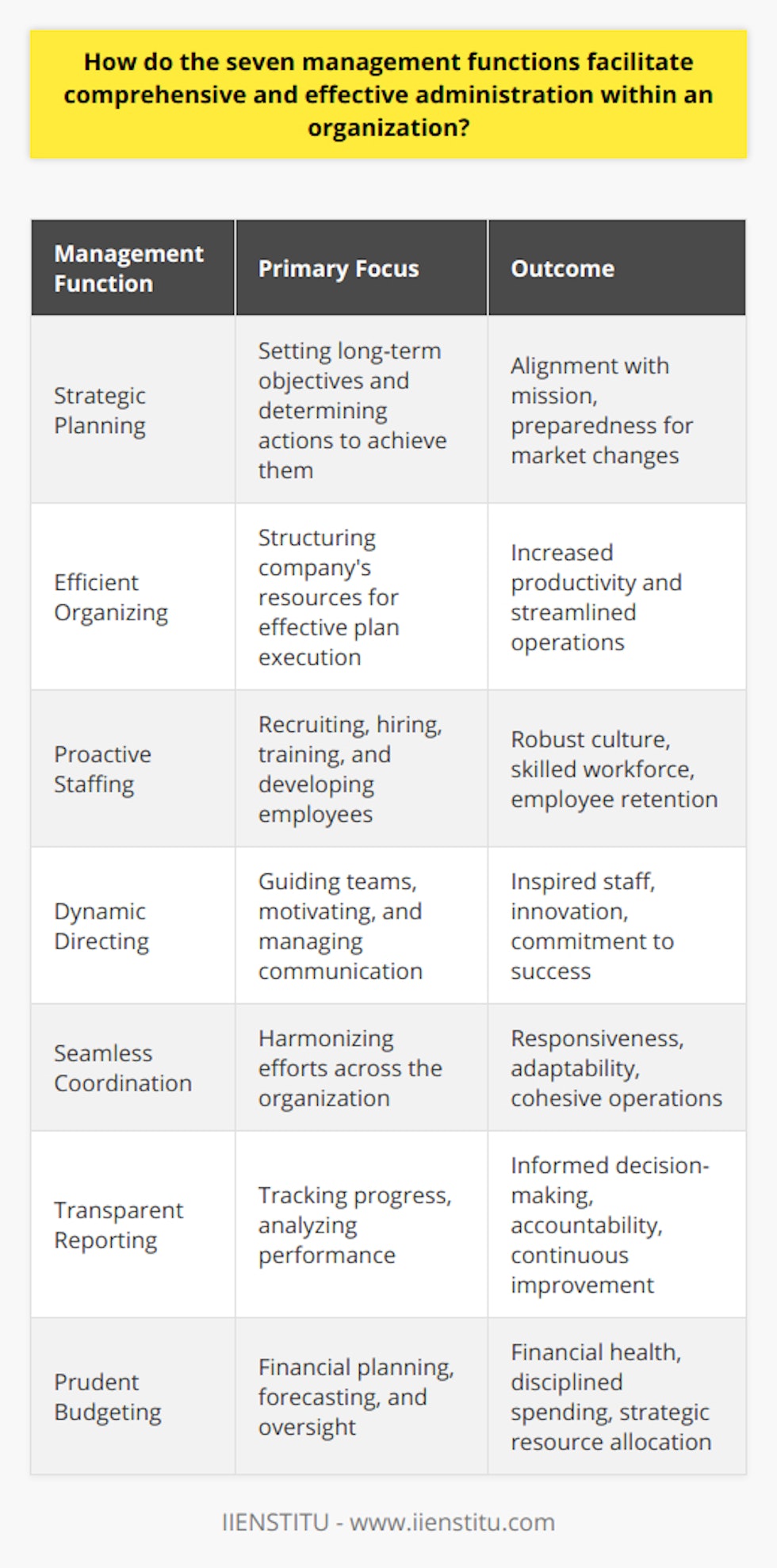 Management functions serve as the backbone of an organization, providing the necessary framework for effective administration and the achievement of strategic goals. The seven critical management functions comprise planning, organizing, staffing, directing, coordinating, reporting, and budgeting. Each of these functions plays a distinct yet interrelated role in fostering a comprehensive and well-orchestrated business environment.**Strategic Planning**Strategic planning is the foundational management function that sets the stage for all subsequent activities within the organization. It involves identifying long-term objectives and determining the best course of action to achieve them. This function necessitates foresight, analytical thinking, and a clear understanding of the organizational vision. Through strategic planning, managers can align their initiatives with the company's mission and prepare for future challenges and market changes.**Efficient Organizing**Organizing is the process of structuring and arranging the company's resources to effectively execute plans. This function entails creating an organizational chart, defining roles and responsibilities, and implementing processes that facilitate collaboration. By establishing an efficient organizational framework, management can ensure that each team member understands their tasks and how their work contributes to the larger organizational goals. This clarity reduces redundancy and enhances productivity, ultimately leading to a more streamlined operation.**Proactive Staffing**Staffing is the intricate process of recruiting, hiring, training, and developing employees. In this context, it goes beyond mere talent acquisition; it's about building a robust organizational culture that values skill development and embraces diversity. Effective staffing enables organizations to address their current needs and also equips them with the workforce capable of driving future growth. This function plays a significant role in employee retention and fostering a competitive edge in the market.**Dynamic Directing**Directing is the active management function where leaders guide their teams through day-to-day activities and towards the achievement of corporate objectives. This function involves motivating employees, managing team dynamics, and establishing effective communication channels. Through strong directing, managers can inspire their staff, encourage creativity and innovation, and maintain a high level of energy and commitment towards the organization's success.**Seamless Coordination**Coordination is crucial for ensuring that all parts of the organization work together harmoniously toward common goals. It encompasses synchronizing different departments, harmonizing individual efforts, and avoiding duplication of work. Effective coordination is achieved through clear communication, well-defined processes, and a collaborative culture. Coordination enhances responsiveness and adaptability, enabling the organization to operate as a cohesive unit.**Transparent Reporting**Reporting is the function that deals with tracking progress, analyzing performance, and communicating outcomes. It is essential for monitoring the efficacy of strategies and for making informed adjustments. Reporting provides a factual basis for decision-making and ensures that all stakeholders are aware of the organization’s achievements and areas that need attention. This management function upholds accountability and contributes to continuous improvement within the organization.**Prudent Budgeting**Budgeting is the final piece of the management function puzzle, focusing on the financial planning, forecasting, and oversight of the organization. Effective budgeting controls expenditures, identifies potential savings, and allocates resources for strategic initiatives. It is a predictive tool that prepares the organization for future financial scenarios and helps in maintaining financial discipline. Budgeting is instrumental in safeguarding the financial health and sustainability of the company.In closing, the seven management functions interlock to create a comprehensive framework for effective administration. They allow managers to navigate an organization towards success through strategic alignment, resource optimization, talent management, leadership, collaboration, accountability, and financial stewardship. Together, these functions form the vital arteries of an organization, enabling it to thrive amidst competitive markets and evolving business landscapes.