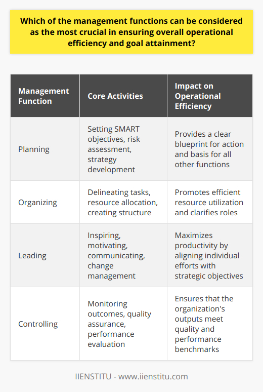 Effective management is multifaceted, encompassing various functions that work in tandem to steer an organization towards success. Among these functions, the most crucial in guaranteeing operational efficiency and goal attainment is arguably the planning function. **Planning: The Bedrock of Success**Planning is often considered the first and most critical step in the management process. It involves the systematic development of strategies to achieve specific goals within a timeframe. Effective planning requires a thorough understanding of the business environment, clear objectives, and the identification of available resources. Setting SMART (Specific, Measurable, Achievable, Relevant, and Time-bound) objectives is a crucial aspect of the planning process. These objectives provide a clear blueprint for action and a means to measure progress over time.Strategic planning also incorporates risk assessment, allowing managers to devise contingency plans to address potential uncertainties. Furthermore, it informs decision-making across all hierarchical levels within an organization and enables the anticipation of future trends and events that might impact operations.**Organizing: Crafting a Cohesive Structure**Organizational functionality is hinged on its ability to effectively harness and allocate resources. The organizing function is pivotal for creating a structure that promotes efficiency. It involves delineating tasks, grouping them into departments, and assigning responsibilities. This systematic division of labor ensures that team members clearly understand their roles and expectations, which is essential for smooth operations and achieving goals.In addition to workforce allocation, organizing ensures the optimal use of resources, such as financial assets and technology, which are allocated in alignment with the strategic plan. This reduces wastage, duplication of efforts, and promotes a lean and agile operational environment.**Leading: Steering the Team Towards the Vision**Once a plan is established and the organizational structure is set, the leading function becomes a critical driver of efficiency and goal realization. Good leadership is characterized by the ability to inspire, motivate, and guide employees towards the vision of the organization. Effective leaders are also adept at communication, managing change, and fostering a culture of innovation.Leadership extends beyond mere management of people; it includes nurturing skills, developing potential, and incentivizing performance. By positively influencing the workforce, leaders can maximize productivity and ensure that individual efforts align with the organization's broader strategic objectives.**Controlling: Ensuring Goals are Met**The controlling function acts as the final checkpoint in the management cycle, focusing on performance evaluation against predetermined standards. It involves monitoring outcomes, comparing them with the set goals, and implementing corrective measures if deviations occur. This feedback loop is essential for continuous improvement and for keeping the organization’s trajectory on course.Control mechanisms like performance dashboards and quality assurance systems help in identifying inefficiencies and areas for improvement, ensuring that the organization’s outputs consistently meet quality and performance benchmarks.**Conclusion: Planning as the Keystone**Every management function has a distinct role in promoting operational efficiency and helping an organization reach its goals. However, without a coherent and well-formulated plan, the efforts expended in organizing, leading, and controlling may fall short of achieving the desired outcomes. Planning provides the roadmap from which all other management functions derive their direction and purpose. Hence, organizations need to emphasize robust planning practices, as these will significantly influence the efficacy of subsequent management activities and the realization of their operational and strategic goals.