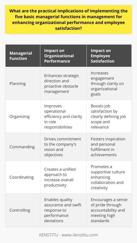 The practical implementation of the five foundational managerial functions—planning, organizing, commanding, coordinating, and controlling—is pivotal for boosting organizational efficacy and amplifying employee contentment. Implementation of these managerial cornerstones enables leaders to nurture an environment that rewards both the company and its workforce with quantifiable success and morale enhancement.**Planning for Organizational Success**Planning, the initial step in the management process, serves as a navigational compass for a business. By cultivating a strategic foresight, managers can pinpoint clear, attainable objectives, judiciously allocate resources, and curate a strategy that serves as a roadmap to success. This forward-thinking approach allows for proactive handling of potential obstacles, instilling an atmosphere of resilience and adaptability. When employees are included in the planning phase, they gain clarity on business direction, which can boost their engagement and satisfaction, knowing they contribute meaningfully to the organization's future.**Organizing for Improved Performance**The organizing function of management builds the framework within which an organization operates. Managers who excel at organizing carve out detailed role descriptions, delineate tasks, and synchronize efforts across various departments. This meticulous structuring bolsters employees' role clarity, which is highly correlated with job satisfaction. When individuals understand their job scope and see where they fit into the broader picture, they exhibit increased efficiency and alignment with organizational aspirations.**Commanding: Setting the Course**Through the commanding function, managers take charge by offering guidance and kindling the motivational spark in their teams. Effective commanding steers employees toward embracing the company's vision and helps cultivate a shared commitment to its objectives. Charismatic leadership that communicates expectations and values with clarity can create a buoyant workplace atmosphere, wherein employees feel inspired to give their best effort, thereby excelling in their roles and finding personal fulfillment in their achievements.**Coordinating for Synergy**Coordination is the harmonious alignment of team efforts, ensuring the organization acts as a unified entity rather than a collection of disjointed parts. It eases the path for collaboration, instigates the exchange of insights, and paves the way for continuous improvement. In environments where coordination is prioritized, employees revel in a culture of mutual support and creativity, giving rise to enhanced job satisfaction and a compounded organizational output that is far greater than the sum of its individual contributions.**Control: Ensuring Accountability and Quality**Control, the capstone managerial function, revolves around the regular assessment of organizational progress against set benchmarks. Through effective control mechanisms, managers are empowered to swiftly pinpoint deviations from expected performance, instituting corrective measures as necessary. A culture of accountability and a consistent focus on quality breed trust and respect within the workforce. Employees take pride in their work, appreciating the clear standards set before them and deriving satisfaction from meeting and exceeding those standards.Each of these managerial functions intertwines with the others to create a synergistic effect that promotes robust organizational performance and cultivates an environment where employee satisfaction thrives. While individuals may feel the impact of these functions in their daily experiences at work, it is the collective nourishment of these practices that propels organizations forward. Managers who adeptly apply these functions are better positioned to lead their companies to prosperity and to kindle a spirit of unity and contentment among their employees.