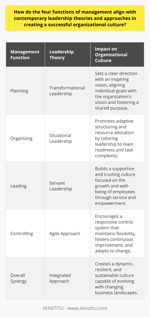 The alignment of the four functions of management with contemporary leadership theories is foundational to creating and sustaining a successful organizational culture. In the current business landscape, the integration of these theories within management practices is more critical than ever. Understanding the synergy between management functions—planning, organizing, leading, and controlling—and leadership approaches such as transformational, servant, and situational leadership can provide a framework for building resilient and adaptive organizations.**Planning and Transformational Leadership**In the planning phase, managers define the direction of the organization, setting objectives that provide a clear sense of direction. Transformational leadership enhances this process by inspiring and engaging employees. Transformational leaders are proactive, anticipating change and preparing the organization to meet new challenges. They align individual goals with the corporate vision, fostering a shared sense of purpose that drives collective action. This alignment is rare in its ability to both set a course for the future and mobilize the workforce to navigate that path creatively and with enthusiasm.**Organizing and Situational Leadership**The organizing function ensures that the company's structure suits its strategy, with proper allocation and coordination of resources. Situational leadership proves invaluable here, as leaders assess the readiness and capabilities of their teams and align their management style accordingly. By considering factors such as employee maturity and task complexity, situational leaders can tailor their approach for maximum effectiveness. This flexibility supports a dynamic organizational structure that can pivot in response to internal and external conditions, a rarity in organizations tied to rigid leadership methodologies.**Leading and Servant Leadership**Leading involves guiding and motivating employees to achieve organizational goals, and servant leadership perfectly embodies this through its focus on service to others. Servant leaders prioritize the growth and well-being of their people and the communities to which they belong. They listen attentively, empathize with their teams, and are stewards of their organizations' resources. In doing so, they cultivate a culture of trust, engagement, and high performance. The integration of servant leadership within the leading function helps create an environment where employees feel valued and inspired to excel.**Controlling and Remaining Agile**Finally, the controlling function is about ensuring that goals are met and standards are maintained. In contemporary settings, this involves leaders being agile and adaptable. A culture of continuous feedback, review, and adjustment keeps the organization nimble and responsive to ever-shifting market demands and regulatory landscapes. Leaders today must focus not only on meeting benchmarks but also on maintaining the flexibility to adjust tactics and strategies as situations evolve. This approach is uncommon in its recognition that success is not a static achievement but a dynamic process.Integrating these contemporary leadership theories with time-tested management functions results in a robust strategy for achieving a thriving organizational culture. Transformational leadership amplifies effective planning; situational leadership enriches organizing by recognizing the diverse needs of team members; servant leadership deepens the impact of leading with a focus on empowerment; and an emphasis on agility refines the controlling function to meet today's fast-paced business changes. Together, they create a formula for an organizational culture that is not only successful but also sustainable and rare in its capacity to evolve with the times.