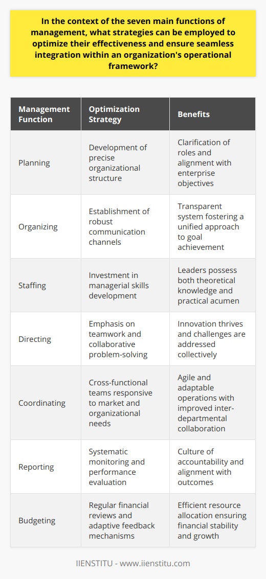 It is well acknowledged in the sphere of business organization that the seven core functions of management – planning, organizing, staffing, directing, coordinating, reporting, and budgeting – serve as the backbone for successful corporate governance. However, being equipped with these functions is not sufficient in isolation; they must be synergistically integrated and optimized within an organization's operational framework to ensure maximum efficacy and a smooth operational flow.One might consider a multi-tiered approach to accomplishing this, beginning with the strategic development of a precise organizational structure. This infrastructure serves as the roadmap by which individual roles, responsibilities, and hierarchies are clarified. It enables a transparent system that all employees, from executives to entry-level, can navigate and understand, thereby aligning their efforts with the overarching objectives of the enterprise.At the heart of operational integration lies the linchpin of effective communication. Establishing robust channels for the exchange of ideas, information, and feedback transforms potentially fragmented departmental efforts into a unified front. It entails not only the articulation of goals and directives but also the establishment of an environment ripe for listening, whereby inputs from the workforce are valued and encouraged.Moreover, an emphasis on teamwork and collaborative dynamics leverages the diversity of skills and perspectives within an organization. Encouraging cooperative project management and problem-solving initiatives fosters an atmosphere where innovation thrives, and challenges are tackled with a collective expertise, rather than in isolation. Cultivating such an environment involves breaking down silos and creating agile, cross-functional teams that are responsive to rapidly shifting market dynamics and organizational needs.A strategic focus on managerial skills development is also paramount. By investing in educational and experiential learning opportunities, organizations cultivate leaders who not only possess comprehensive, theoretical knowledge but also the practical acumen to application. Whether this comes in the form of ongoing professional development courses, industry conferences, or internal mentorship programs, enhancing the managerial skill set is non-negotiable for optimization.Empowering the workforce is another critical strategy. When employees are vested with the confidence and resources to execute their roles effectively, they are more likely to take ownership of their tasks and operate with a higher degree of initiative and innovation. Employee empowerment also dovetails with organizational adaptability, ensuring that the organization's human capital is prepared and able to meet evolving challenges.Finally, implementing systematic monitoring and performance evaluation methodologies remains key to ensuring that all efforts remain aligned with desired outcomes. Regular performance reviews, alongside predictive and adaptive feedback mechanisms, not only keep individuals and teams on target but also foster a culture of accountability and continuous improvement. Deploying this with sensitivity to both qualitative and quantitative measures ensures a balanced approach to performance management, which is both fair and results-oriented.In weaving together these strategies, organizations commit to a framework that not only values the individual contributions of each management function but also appreciates the integrated sum of their parts. The result of this synthesis is a more agile, resilient, and high-performing organization, poised to achieve its mission and strategic objectives.