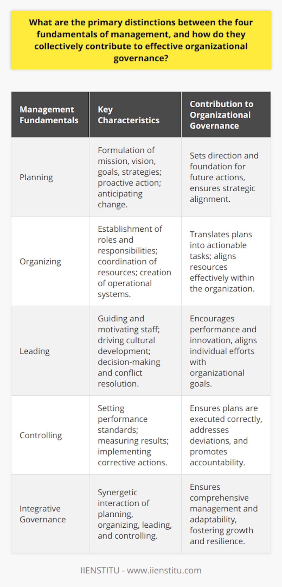 The four fundamentals of management, namely planning, organizing, leading, and controlling, each bear distinct characteristics that contribute to the efficacy of organizational governance. When executed effectively and in harmony, they create a management ecosystem that prompts the organization to thrive.**Planning: The Blueprint of Management**Planning, the initial phase of the management process, involves the formulation of the organization's mission, vision, goals, and strategies. It’s about setting the direction for the future, determining the best course of action, and mapping out the steps necessary to reach the desired destination. Planning is a proactive measure that anticipates changes in the external environment and allows for strategy development to navigate these shifts. Without planning, an organization would lack direction, leading to inefficiencies and potential failure to achieve objectives.**Organizing: The Structural Foundation**Organizing builds upon planning by establishing the internal structure of roles and responsibilities within the organization. It involves the assembly and coordination of resources, such as personnel, finances, and equipment, to transform plans into actionable tasks. Through the creation of organizational charts, workflow systems, and hierarchies, organizing ensures these resources are used effectively and that employees understand their specific roles and how they fit into the larger structure. The distinction of organizing lies in its role in harmonizing resources and activities, a critical step to translate plans into practice.**Leading: The Human Element of Management**Leading, often seen as the most dynamic facet of management, revolves around guiding, influencing, and inspiring team members to pursue collective goals. It concerns the interpersonal aspects of management, from making vital decisions and resolving conflicts to communicating visions and motivating staff. Great leadership fosters a strong organizational culture and aligns the individual ambitions of employees with the organization's broader objectives, which is crucial for driving performance and innovation. Effective leaders are adaptable and empathetic, understanding the diverse needs and drivers of their team members.**Controlling: The Mechanism for Assurance**Controlling is the fundamental that closes the loop in the management process. This stage involves setting performance standards, measuring actual performance, and applying corrective actions if there are deviations from the plan. Controlling functions as the quality check of management, ensuring that all other fundamentals are operating as intended and that the organization remains on the path to achieving its goals. Through regular monitoring and evaluation, controlling identifies areas for improvement and provides data-driven insights for informed decision-making, thereby promoting accountability within the organization.**Integrative Governance and Overall Success**When these management fundamentals are well-integrated, they provide a robust foundation for effective organizational governance. Each function interacts with the others, forming an organic system guided by strategic direction and enabled by structured execution, compelling leadership, and continuous oversight. The planning stages inform the structuring of resources, the mobilization of personnel, and the methods for tracking progress and adjusting course. In turn, the organizing, leading, and controlling stages contribute feedback that refines and enhances the planning processes. This cyclical relationship ensures that the organization not only sets the right goals but also possesses the means and agility to adapt and achieve them, thus fostering sustainable growth and resilience in an ever-changing business landscape.