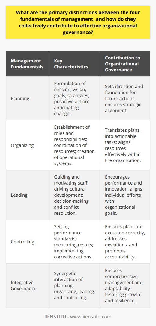 The four fundamentals of management, namely planning, organizing, leading, and controlling, each bear distinct characteristics that contribute to the efficacy of organizational governance. When executed effectively and in harmony, they create a management ecosystem that prompts the organization to thrive.**Planning: The Blueprint of Management**Planning, the initial phase of the management process, involves the formulation of the organization's mission, vision, goals, and strategies. It’s about setting the direction for the future, determining the best course of action, and mapping out the steps necessary to reach the desired destination. Planning is a proactive measure that anticipates changes in the external environment and allows for strategy development to navigate these shifts. Without planning, an organization would lack direction, leading to inefficiencies and potential failure to achieve objectives.**Organizing: The Structural Foundation**Organizing builds upon planning by establishing the internal structure of roles and responsibilities within the organization. It involves the assembly and coordination of resources, such as personnel, finances, and equipment, to transform plans into actionable tasks. Through the creation of organizational charts, workflow systems, and hierarchies, organizing ensures these resources are used effectively and that employees understand their specific roles and how they fit into the larger structure. The distinction of organizing lies in its role in harmonizing resources and activities, a critical step to translate plans into practice.**Leading: The Human Element of Management**Leading, often seen as the most dynamic facet of management, revolves around guiding, influencing, and inspiring team members to pursue collective goals. It concerns the interpersonal aspects of management, from making vital decisions and resolving conflicts to communicating visions and motivating staff. Great leadership fosters a strong organizational culture and aligns the individual ambitions of employees with the organization's broader objectives, which is crucial for driving performance and innovation. Effective leaders are adaptable and empathetic, understanding the diverse needs and drivers of their team members.**Controlling: The Mechanism for Assurance**Controlling is the fundamental that closes the loop in the management process. This stage involves setting performance standards, measuring actual performance, and applying corrective actions if there are deviations from the plan. Controlling functions as the quality check of management, ensuring that all other fundamentals are operating as intended and that the organization remains on the path to achieving its goals. Through regular monitoring and evaluation, controlling identifies areas for improvement and provides data-driven insights for informed decision-making, thereby promoting accountability within the organization.**Integrative Governance and Overall Success**When these management fundamentals are well-integrated, they provide a robust foundation for effective organizational governance. Each function interacts with the others, forming an organic system guided by strategic direction and enabled by structured execution, compelling leadership, and continuous oversight. The planning stages inform the structuring of resources, the mobilization of personnel, and the methods for tracking progress and adjusting course. In turn, the organizing, leading, and controlling stages contribute feedback that refines and enhances the planning processes. This cyclical relationship ensures that the organization not only sets the right goals but also possesses the means and agility to adapt and achieve them, thus fostering sustainable growth and resilience in an ever-changing business landscape.