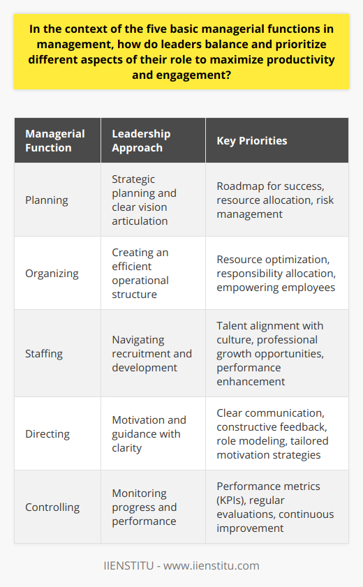 Leaders in contemporary organizations face the multifaceted challenge of mastering the five fundamental managerial functions while fostering a productive and engaged workforce. Balancing these functions—planning, organizing, staffing, directing, and controlling—requires nuanced effort and strategic insight. Here’s an overview of how leaders adeptly balance and prioritize these aspects for organizational excellence.**Planning and Goal Articulation**At the very heart of effective leadership lies the ability to plan. Leaders must craft strategic plans that detail both short-term and long-term objectives for their teams. A clear vision provides a roadmap for success and keeps the entire team focused and aligned. Prioritization in planning means identifying and assigning the necessary resources for the most critical tasks while managing the risks associated with business operations. By engaging in meticulous planning, leaders establish expectations that drive performance and underpin organizational achievements.**Organizing for Operational Efficiency**Once plans are in place, the organizing function ensures the seamless execution of these plans. A leader’s skill at organizing hinges on creating an operational structure that optimizes the use of resources and allocates responsibilities effectively. By prioritizing organizational architecture and processes, leaders enable their workforce to operate within a coherent and efficient system, facilitating a smoother path to goal attainment. Empowering employees with the appropriate authority and providing the right resources and information are critical for fostering a proactive organizational culture.**Staffing for Performance and Growth**Within the staffing function, leaders navigate the dual roles of talent acquisition and talent development. By prioritizing the recruitment of individuals whose values align with the company's culture and by investing in professional development opportunities, leaders can ensure the continual growth and capability enhancement of their teams. They acknowledge that skilled and engaged employees are an organization's greatest asset and therefore, make staffing decisions that enhance their team's performance and adaptability.**Directing with Inspiration and Clarity**Effective directing is characterized by a leader's ability to motivate and provide clear guidance. Prioritizing clear communication and fostering an environment that encourages constructive feedback and collaboration are essential. In this regard, leaders serve as role models, consistently demonstrating the behaviors and attitudes they expect from their teams. They prioritize motivation strategies tailored to individual and group dynamics, enabling employees to connect their personal goals with organizational objectives.**Controlling to Sustain Progress**The controlling function involves monitoring progress, analyzing outcomes, and making informed adjustments to keep the organization on track toward its goals. Leaders prioritize performance metrics, such as Key Performance Indicators (KPIs), to objectively measure efficiency and effectiveness. By conducting regular evaluations, providing feedback, and implementing adjustments, they maintain a culture of accountability and continuous improvement.In summary, to maximize productivity and engagement, leaders must exhibit proficiency across all five managerial functions. They balance and prioritize these functions through strategic goal setting, efficient organizing, focused staffing, inspirational directing, and diligent controlling. Such a holistic approach ensures that organizational ideals are translated into tangible progress, employee potential is maximized, and the company's success is sustained. Thus, the careful moderation of these managerial facets embodies the hallmark of exemplary leadership.