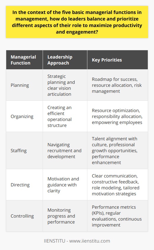 Leaders in contemporary organizations face the multifaceted challenge of mastering the five fundamental managerial functions while fostering a productive and engaged workforce. Balancing these functions—planning, organizing, staffing, directing, and controlling—requires nuanced effort and strategic insight. Here’s an overview of how leaders adeptly balance and prioritize these aspects for organizational excellence.**Planning and Goal Articulation**At the very heart of effective leadership lies the ability to plan. Leaders must craft strategic plans that detail both short-term and long-term objectives for their teams. A clear vision provides a roadmap for success and keeps the entire team focused and aligned. Prioritization in planning means identifying and assigning the necessary resources for the most critical tasks while managing the risks associated with business operations. By engaging in meticulous planning, leaders establish expectations that drive performance and underpin organizational achievements.**Organizing for Operational Efficiency**Once plans are in place, the organizing function ensures the seamless execution of these plans. A leader’s skill at organizing hinges on creating an operational structure that optimizes the use of resources and allocates responsibilities effectively. By prioritizing organizational architecture and processes, leaders enable their workforce to operate within a coherent and efficient system, facilitating a smoother path to goal attainment. Empowering employees with the appropriate authority and providing the right resources and information are critical for fostering a proactive organizational culture.**Staffing for Performance and Growth**Within the staffing function, leaders navigate the dual roles of talent acquisition and talent development. By prioritizing the recruitment of individuals whose values align with the company's culture and by investing in professional development opportunities, leaders can ensure the continual growth and capability enhancement of their teams. They acknowledge that skilled and engaged employees are an organization's greatest asset and therefore, make staffing decisions that enhance their team's performance and adaptability.**Directing with Inspiration and Clarity**Effective directing is characterized by a leader's ability to motivate and provide clear guidance. Prioritizing clear communication and fostering an environment that encourages constructive feedback and collaboration are essential. In this regard, leaders serve as role models, consistently demonstrating the behaviors and attitudes they expect from their teams. They prioritize motivation strategies tailored to individual and group dynamics, enabling employees to connect their personal goals with organizational objectives.**Controlling to Sustain Progress**The controlling function involves monitoring progress, analyzing outcomes, and making informed adjustments to keep the organization on track toward its goals. Leaders prioritize performance metrics, such as Key Performance Indicators (KPIs), to objectively measure efficiency and effectiveness. By conducting regular evaluations, providing feedback, and implementing adjustments, they maintain a culture of accountability and continuous improvement.In summary, to maximize productivity and engagement, leaders must exhibit proficiency across all five managerial functions. They balance and prioritize these functions through strategic goal setting, efficient organizing, focused staffing, inspirational directing, and diligent controlling. Such a holistic approach ensures that organizational ideals are translated into tangible progress, employee potential is maximized, and the company's success is sustained. Thus, the careful moderation of these managerial facets embodies the hallmark of exemplary leadership.