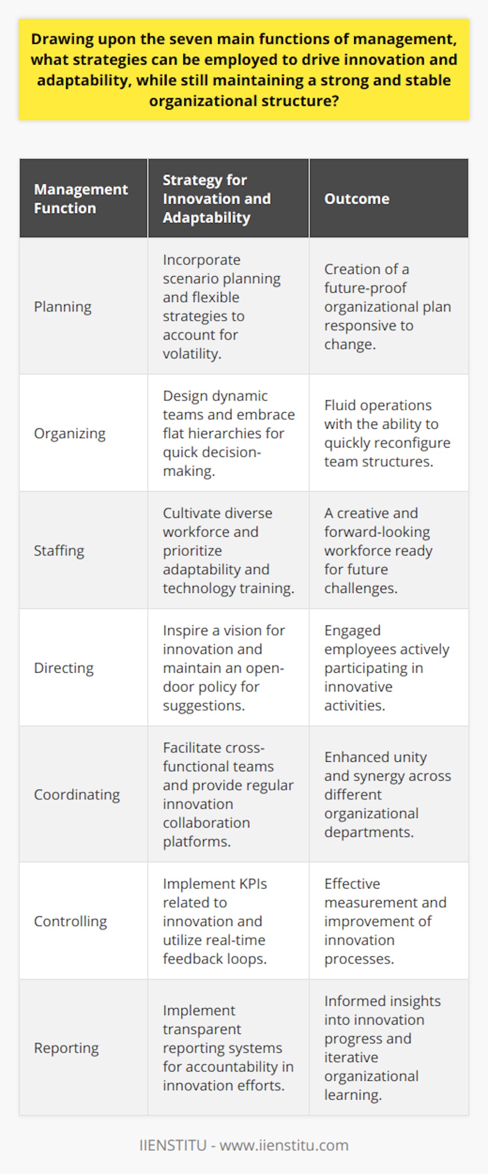 In an era marked by rapid technological progression and evolving business landscapes, driving innovation and ensuring adaptability are essential for an organization's survival and growth. To accomplish this, managers must deftly wield the seven main functions of management: planning, organizing, staffing, directing, coordinating, controlling, and reporting. Here’s how these functions can be strategically employed:**Informed Planning for Future-Proofing**Strategic planning serves as the cornerstone of innovation and adaptability. Managers must go beyond traditional forecasting and embed flexibility into their plans, acknowledging the volatile nature of today's business arena. This means incorporating scenario planning, where multiple outcomes and responses are contemplated, and setting up modular strategies that can pivot or scale according to emerging trends or disruptive events.**Adaptive Organizing for Fluidity**When it comes to organizing, a balance must be struck between firm structure and fluid operations. Managers can drive this by designing dynamic teams capable of swift reconfiguration to handle new projects or solve emergent problems. Organizational structures like flat hierarchies or matrixed teams can foster quick decision-making and encourage resource sharing across departments, promoting innovative solutions.**Diverse Staffing for Rich Insights**Staffing is no longer just about filling positions; it's about cultivating a workforce rich in diversity and equipped for change. By bringing together individuals with a variety of backgrounds, experiences, and ways of thinking, managers nurture a breeding ground for creativity and fresh insights. Robust training programs that prioritize adaptability and skills in leading-edge technologies can transform the staff into a forward-looking force ready to tackle future challenges.**Inspiring Direction for Engagement**Through their directing function, managers must do more than just assign tasks; they need to inspire and instill a vision that embraces innovation. Aligning the team’s efforts to a compelling narrative about the organization's future can motivate action and creative thought. Insisting on an open-door policy and nurturing a culture of psychological safety will embolden employees to suggest and trial new ideas without fear of reprisal.**Coordinated Collaboration for Unity**Coordination ensures the various moving parts of an organization act in concert toward common innovative goals. Cross-functional teams, unhampered by silo mentalities, can provide a holistic approach to tackling problems and generating solutions. Regular innovation meetings and collaboration platforms can enhance the synergy between different departments, keeping the organization agile and coherent.**Measured Control for Sustained Innovation**Control mechanisms are not only about maintaining order; they serve as a gauge for innovation's effectiveness. Managers should establish key performance indicators (KPIs) that directly relate to innovative efforts and adaptability. Real-time data and feedback loops can help in fine-tuning processes and quickly rectifying misalignments, thereby supporting a continuous innovation cycle.**Transparent Reporting for Accountability**Lastly, accurate reporting keeps the entire organization aligned on innovation progress. It provides insight into successes and areas for improvement. By implementing clear reporting systems, managers can encourage a culture of accountability, learning, and iterative progress as they drive towards innovation goals.In conclusion, by strategically applying the seven functions of management, organizations can stimulate a culture where innovation thrives, adaptability is second nature, and structural integrity remains unshaken. This harmonious approach fortifies organizations against the unpredictable tides of the market, ensuring their longevity and success in an ever-changing world.