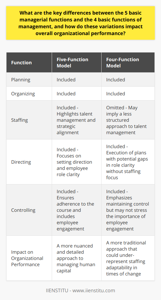 The delineation of managerial functions plays a critical role in shaping how organizations approach the task of management. Each model presents a framework that guides the actions and decisions of managers in pursuit of organizational goals. The five basic managerial functions, which include planning, organizing, staffing, directing, and controlling, offer a comprehensive view of the management process. While the four basic functions of management, often cited in foundational business education programs, encompass planning, organizing, directing, and controlling—omitting staffing as a distinct function.Understanding the omission of staffing within the four-function model can be insightful for comprehending its implications for organizational performance:1. **Holistic Talent Management**: The inclusion of staffing as a distinct function emphasizes the holistic approach to talent management. It recognizes that effectively managing an enterprise goes beyond setting goals and organizing resources, as the five-function model suggests. It’s about finding the right people (staffing), setting them on the right path (directing), and ensuring they maintain the correct course (controlling). The absence of staffing in the four-function framework may imply a less structured approach to talent acquisition and development, potentially impacting the effectiveness of other management functions.2. **Strategic Alignment and Execution**: Staffing as a separate function acknowledges the importance of aligning human resources with strategic objectives. This alignment ensures that each team member understands the organizational vision and their role in achieving it—enabling better execution of plans. Without explicit attention to staffing, as seen in the four-function framework, organizations might struggle with aligning employee performance with strategic objectives, potentially leading to execution gaps.3. **Productivity and Competitive Advantage**: Effective staffing impacts productivity and organizational competitiveness by ensuring that skilled individuals are placed in positions where they can perform optimally. The five-function model's specific focus on this can foster a competitive edge through a superior workforce. In contrast, the four-function model’s lack of emphasis on staffing may overlook the intricacies of talent optimization.4. **Employee Engagement and Retention**: The five-function approach’s focus on staffing includes nurturing employee growth, satisfaction, and retention strategies. Engaged and satisfied employees are likely to contribute more effectively to organizational objectives. The four-function model might be less effective in this regard if it does not explicitly address employee-centric practices as part of its core function.5. **Adapting to Change**: The staffing function involves not only hiring but also adapting the workforce to changing market conditions and business needs. The five-function model implicitly advocates for continuous learning and adaptability, preparing organizations to pivot swiftly and efficiently. The four-function model, by not specifying staffing as a unique component, may under-represent the importance of proactive workforce management in the face of change.It is essential to understand that while frameworks offer structure, effective management is dynamic and context-dependent. Both the five and four-function models serve as foundational guides; however, the five-function model with its explicit emphasis on staffing affords a potentially more nuanced and detailed approach to managing human capital within the organization. Each model impacts organizational performance by providing a different lens through which to evaluate and shape managerial practices. Whether employing the more traditional four-function approach or the nuanced five-function model, managerial effectiveness ultimately rests on the ability to adapt and encompass all aspects of managing both resources and people.