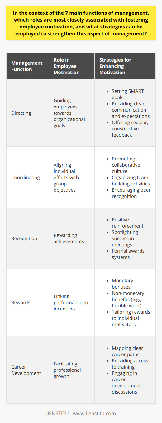 Employee motivation is a seminal aspect of effective management. Within the seven main functions of management – planning, organizing, staffing, directing, coordinating, reporting, and budgeting – the directing and coordinating roles are particularly pivotal in eliciting and nurturing motivation among employees. Managers in these roles need to deploy a repertoire of strategies that can enhance motivation and foster a productive and positive work environment.Directing entails guiding and overseeing the workforce toward the achievement of organizational goals. Here, managers are responsible for clear communication of objectives, setting attainable targets, and aligning individual responsibilities with the organization's broader vision. This clarity is fundamental for workers to understand their role within the company and to be driven to reach their potential.In terms of strategies to heighten motivation when directing, managers need to ensure that the goals set are SMART – Specific, Measurable, Attainable, Relevant, and Time-bound. This empowers employees to focus on specific tasks and achievements, gauging their progress and experiencing satisfaction upon accomplishment. Furthermore, regular, constructive feedback is key to keeping employees aligned with expectations and facilitating continuous improvement.Coordinating focuses on harmonizing individual efforts towards common organizational targets. To inspire motivation through this function, managers have to champion a collaborative culture that recognizes the interdependence of team members. This involves nurturing a work environment where transparency, trust, and teamwork are at the forefront.Building a collaborative environment as a strategy necessitates fostering a sense of community among workers. This can be accomplished by setting up cross-functional teams, organizing team-building activities, and encouraging peer recognition. When employees feel part of a supportive team, their intrinsic motivation is likely to surge.Furthermore, the recognition and rewards strategy is indispensable in fueling employee motivation. Managers need to develop a systematic approach to acknowledge individual and team accomplishments. This recognition can be in the form of positive reinforcement, spotlighting achievements in team meetings, or through formal awards systems.Rewards, whether monetary or non-monetary (like flexible working conditions or professional development opportunities), should be tied to performance indicators and tailored to what motivates individual employees. When employees can directly correlate their efforts to tangible recognition and rewards, the motivation to sustain or enhance performance is often reinforced.Incorporating career development as a motivational strategy is another powerful motivator. A proactive manager will map out clear career paths within the organization, facilitate access to training and professional development, and engage in career conversations with their employees. Employees who see a future in the company and opportunities for growth will likely feel more motivated to contribute their best work.In essence, managers who actively embrace their directing and coordinating roles, and effectively leverage strategies such as setting clear expectations, providing guidance and support, fostering collaboration, and instituting recognition and reward systems will likely succeed in boosting employee motivation. A motivated workforce is not only more productive and creative but also fosters a thriving organizational culture.