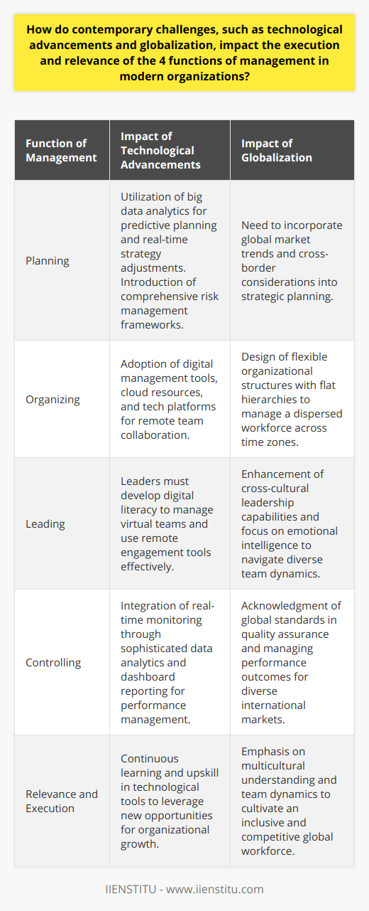 Contemporary challenges such as technological advancements and globalization have substantially reshaped how organizations apply the classic four functions of management: planning, organizing, leading, and controlling. Understanding these impacts is essential as companies navigate a fast-paced, interconnected world.With continuous technological advancements, the planning function of management has transformed. Digital tools enable managers to harness big data for predictive analysis and more nuanced strategic foresight. Consequently, dynamic planning with real-time adjustments is now paramount to keep pace with the rapidly changing business landscape. Moreover, planning strategies incorporate robust risk management frameworks to mitigate the uncertainties brought forth by technology and global interconnectedness.Organizational structures have evolved in the wake of global communication technologies. This altered organizing landscape introduces flat hierarchies and flexible work arrangements, such as remote workforces, which can operate across different regions and time zones. Managers must now be adept at coordinating efforts among geographically dispersed teams, often relying on technology platforms to cultivate collaboration. Digital project management tools and cloud-based resources exemplify such organizing adaptations.Leading in a modern organization requires heightened sensitivity to diversity and inclusiveness. Technological advancements have enabled a globally dispersed workforce, making it necessary for leaders to cultivate emotional intelligence and cross-cultural leadership skills. Leaders must now foster an inclusive environment where all members feel valued and understood. They navigate cultural nuances, employ effective virtual engagement strategies, and inspire employees who they may never meet in person.In controlling, the introduction of sophisticated analytics technologies has revolutionized performance monitoring and quality assurance. Real-time tracking and dashboard reporting provide managers with immediate performance metrics, helping to inform decision-making and refine processes. Despite this immense access to data, the challenge remains to respect privacy and maintain a healthy balance between organizational oversight and individual empowerment.Organizations face a dual imperative to adjust their management functions due to technological progress and global integration: to remain competitive amid rapid change and to be sensitive to the multiplying human factors at play in increasingly diverse and globally distributed teams. Managers must stay abreast of these shifts, equipping themselves with both the technical knowledge to leverage new tools and the interpersonal skills necessary to lead modern, multicultural teams effectively. The relevance of management functions, therefore, continues to be paramount, albeit in an evolved form that reflects our digitally connected and globalized business environment. In this context, organizations such as IIENSTITU, which specialize in offering courses and certifications, provide professionals with critical knowledge and skills to thrive under contemporary challenges. Through such resources, managers can refine their approaches in planning, organizing, leading, and controlling, ensuring their methods address the complexities of today’s global business landscape.