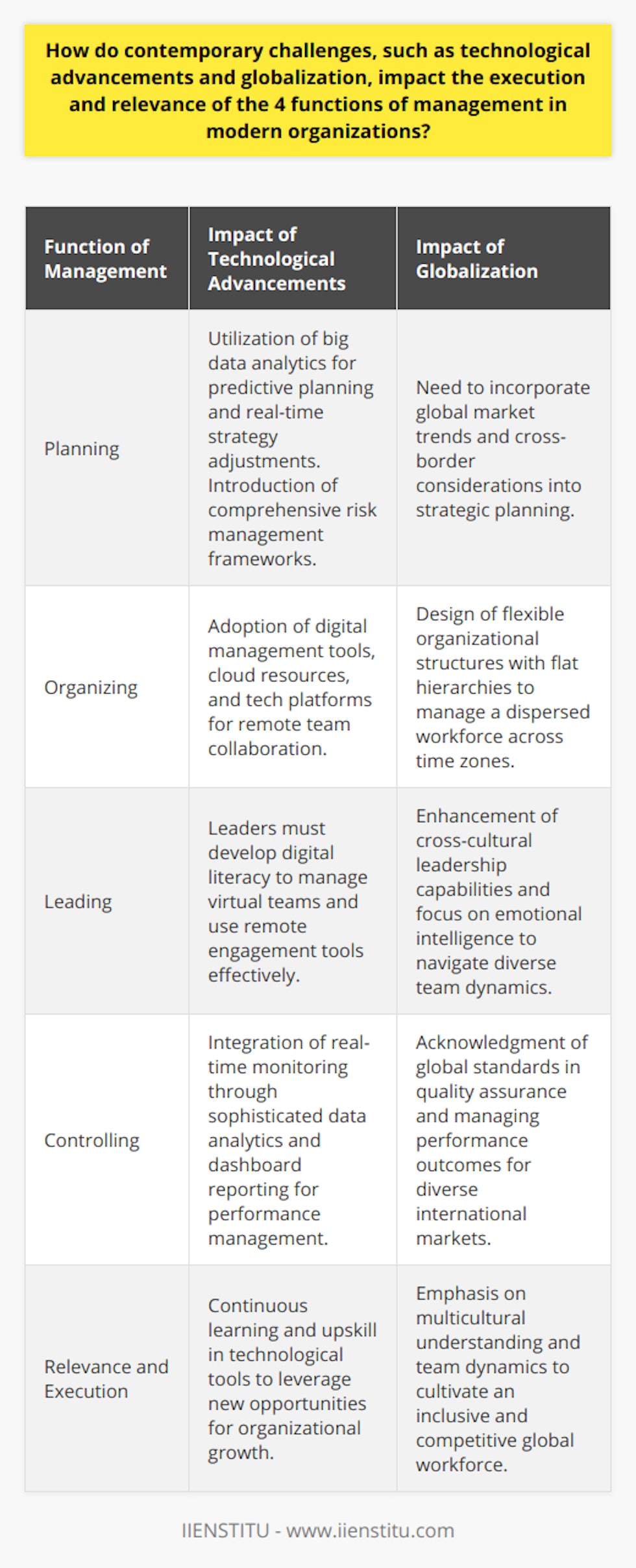 Contemporary challenges such as technological advancements and globalization have substantially reshaped how organizations apply the classic four functions of management: planning, organizing, leading, and controlling. Understanding these impacts is essential as companies navigate a fast-paced, interconnected world.With continuous technological advancements, the planning function of management has transformed. Digital tools enable managers to harness big data for predictive analysis and more nuanced strategic foresight. Consequently, dynamic planning with real-time adjustments is now paramount to keep pace with the rapidly changing business landscape. Moreover, planning strategies incorporate robust risk management frameworks to mitigate the uncertainties brought forth by technology and global interconnectedness.Organizational structures have evolved in the wake of global communication technologies. This altered organizing landscape introduces flat hierarchies and flexible work arrangements, such as remote workforces, which can operate across different regions and time zones. Managers must now be adept at coordinating efforts among geographically dispersed teams, often relying on technology platforms to cultivate collaboration. Digital project management tools and cloud-based resources exemplify such organizing adaptations.Leading in a modern organization requires heightened sensitivity to diversity and inclusiveness. Technological advancements have enabled a globally dispersed workforce, making it necessary for leaders to cultivate emotional intelligence and cross-cultural leadership skills. Leaders must now foster an inclusive environment where all members feel valued and understood. They navigate cultural nuances, employ effective virtual engagement strategies, and inspire employees who they may never meet in person.In controlling, the introduction of sophisticated analytics technologies has revolutionized performance monitoring and quality assurance. Real-time tracking and dashboard reporting provide managers with immediate performance metrics, helping to inform decision-making and refine processes. Despite this immense access to data, the challenge remains to respect privacy and maintain a healthy balance between organizational oversight and individual empowerment.Organizations face a dual imperative to adjust their management functions due to technological progress and global integration: to remain competitive amid rapid change and to be sensitive to the multiplying human factors at play in increasingly diverse and globally distributed teams. Managers must stay abreast of these shifts, equipping themselves with both the technical knowledge to leverage new tools and the interpersonal skills necessary to lead modern, multicultural teams effectively. The relevance of management functions, therefore, continues to be paramount, albeit in an evolved form that reflects our digitally connected and globalized business environment. In this context, organizations such as IIENSTITU, which specialize in offering courses and certifications, provide professionals with critical knowledge and skills to thrive under contemporary challenges. Through such resources, managers can refine their approaches in planning, organizing, leading, and controlling, ensuring their methods address the complexities of today’s global business landscape.