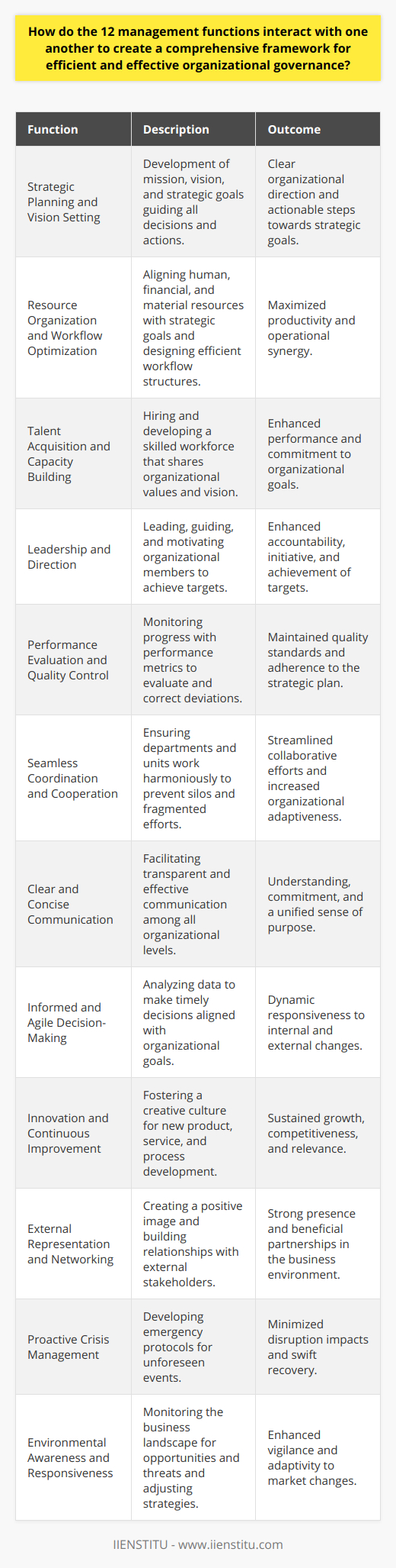 Management functions work in a synergistic fashion to form a comprehensive framework that guides efficient and effective organizational governance. The interplay of these functions ensures that every aspect of the organization's operation is addressed cohesively, leading to success. Here's a closer look at how these functions interact to create a robust governance structure:**Strategic Planning and Vision Setting**Planning is the cornerstone of management, involving the development of the organization's mission, vision, and strategic goals. This foresight guides all subsequent activities and decisions. By defining the direction, management can design actionable steps towards achieving these objectives.**Resource Organization and Workflow Optimization**Organizing resources is key to implementing plans effectively. An orchestration of human, financial, and material resources, aligned with the set strategic goals, ensures maximized productivity. This function also encompasses designing an organizational structure that facilitates optimal workflow and stimulates operational synergy.**Talent Acquisition and Capacity Building**Staffing is paramount, as having the right talent in suitable roles is crucial for organizational performance. Beyond hiring, this also entails training, development, and maintaining a skilled and committed workforce that aligns with the organizational culture and shares the vision of the company.**Leadership and Direction**Directing is about steering the organizational members towards achieving their targets by leading, guiding, and motivating them. Effective leadership provides clarity, encourages initiative, and fosters a culture of accountability.**Performance Evaluation and Quality Control**Controlling involves establishing performance metrics to evaluate progress and correct deviations. This close monitoring of operations ensures that the organization maintains quality standards and adheres to its strategic plan.**Seamless Coordination and Cooperation**Coordination ensures that diverse departments and units work in harmony, avoiding silos and fragmented efforts that can derail organizational objectives. Effective coordination streamlines collaborative efforts, making the organization more adaptive and robust.**Clear and Concise Communication**Transparent and unambiguous communication underpins all management functions. It is vital for ensuring understanding, commitment, and a shared sense of purpose among organizational members, from executives to front-line employees.**Informed and Agile Decision-Making**Decision-making requires analyzing data from various sources and promptly choosing courses of action that align with strategic goals. It is a dynamic and continuous process impacted by internal and external organizational environments.**Innovation and Continuous Improvement**Innovation is the driving force behind growth and competitiveness. A culture of creativity leads to the development of new products, services, and processes, ensuring the organization remains relevant and forward-thinking.**External Representation and Networking**Organizations must engage with their environments. Representation is about creating a positive image and building relationships with stakeholders, including customers, partners, and regulators.**Proactive Crisis Management**Crisis management is the organizational capability to deal with unforeseen events. Establishing protocols for emergency situations ensures the organization minimizes the impact of disruptions and recovers swiftly.**Environmental Awareness and Responsiveness**Monitoring involves keeping an eye on the external environment, identifying opportunities and threats, and adjusting strategies accordingly. An ever-changing business landscape requires constant vigilance and flexibility.Overall, the integration of the 12 management functions fosters a holistic approach to governance, balancing internal coordination with external engagement, promoting a proactive workforce, ensuring smooth operations, and maintaining a focus on the organization’s mission and strategic objectives.
