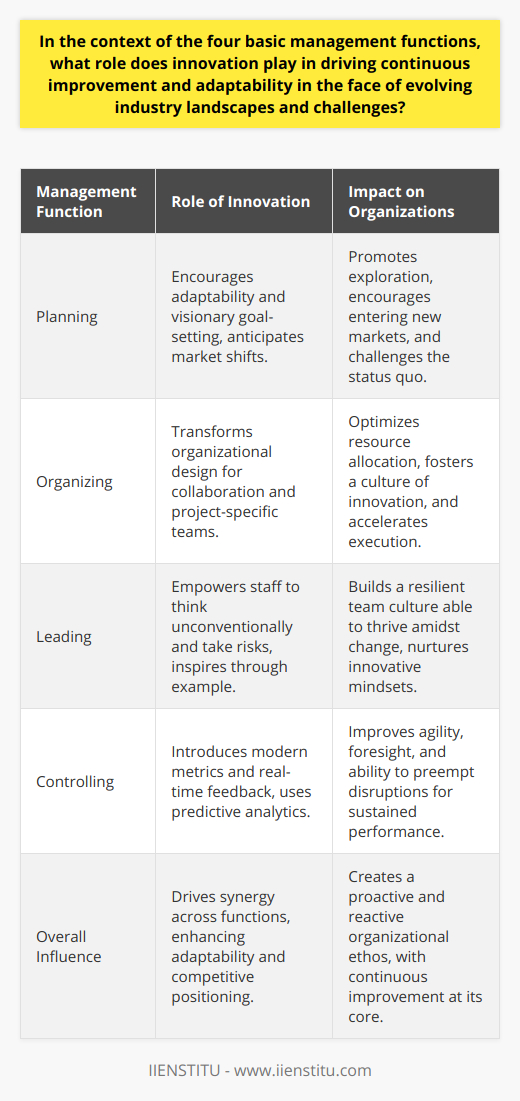 Innovation is the lifeblood of the modern competitive business landscape, serving an irreplaceable role in the classic management functions of any forward-thinking organization. The integration of innovative practices is no longer a luxury; it is an imperative for survival and success, as markets and consumer demands are constantly in flux. This analysis explores the pivotal role innovation plays across the four core management functions—planning, organizing, leading, and controlling—demonstrating its impact on continuous improvement and adaptability in a rapidly evolving corporate world.In the sphere of Planning, innovation represents a deviation from traditional strategy formation to an adaptable, agile methodology that evaluates future trajectories and anticipates market shifts. An innovative approach to planning emboldens organizations to craft visionary goals that push the envelope of what's possible, thereby fostering a culture of exploration and ambition. It pushes companies to experiment with novel business models, enter uncharted territories, and challenge the status quo. This leading-edge thinking is an indispensable asset in plotting a course that not only reacts to forthcoming trends but also shapes them.The Organizing function, which traditionally establishes the internal structure of an organization, receives a transformational boost from innovation. It is through inventive organizational designs that companies can break down silos, encourage cross-functional collaboration, and assemble project-based teams geared towards specific innovation targets. By introducing cutting-edge organizational practices, such as flexible work arrangements and leveraging digital collaborative tools, companies can not only optimize resource allocation but also create an environment that breathes new ideas and swift execution.When it comes to Leading, innovation fuels the flame that lights up inspiration and incentive among team members. Innovative leadership transcends mere directives, encapsulating the art of empowering and encouraging staff to think unconventionally and take calculated risks. Leaders fostering innovation not only serve as role models but also as cultivators of a workplace ambiance where team members feel emboldened to challenge norms and propose inventive solutions to complex problems. This empowered approach to leadership is essential for nurturing a resilient team capable of navigating and thriving in change.Finally, the Controlling management function is about tracking performance and implementing corrective actions. Here, innovation enables the creation of modern metrics that may encapsulate intangible assets like intellectual property and brand value. Innovative control processes render real-time feedback mechanisms, harness predictive analytics, and embrace emergent technologies to deliver insights that could preempt potential disruptions or performance bottlenecks. Thus, a contemporary approach to control is intrinsic for businesses to remain agile and performance-oriented.Innovation within these pillars of management sustains an organization's ability to continually refine, reinvent, and respond with rapidity to the unfurling challenges presented by new technologies, global competition, and ever-shifting consumer preferences. It cultivates a dynamic enterprise vista, where adaptability is not an afterthought but a fundamental characteristic of the business paradigm.In conclusion, innovation is not merely a subset of the management functions but a critical driver that enhances each function's effectiveness and synergy. It ensures that planning is visionary, organizing is fluid, leadership is inspirational, and control is astutely foresighted. Collectively, these innovative-infused management practices foster a nimble organization both reactive to immediate demands and proactive in designing its desired future, ultimately achieving a competitive edge in the complex tapestry of global business operations.