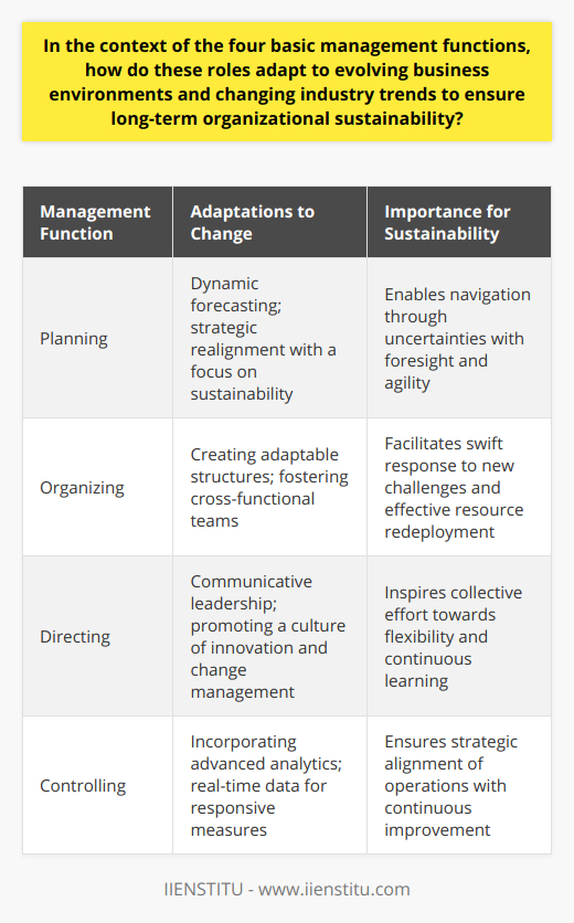 The foundation of effective management lies in the strategic execution of its four fundamental functions: planning, organizing, directing, and controlling. Each of these roles plays a critical part in maintaining an organization's vitality and success. Given the rapid pace of change in global business environments and industry trends, let's delve into how these functions are continually adapted to ensure an organization's long-term sustainability.**Planning in a Changing Environment**In an ever-evolving business climate, planning becomes not only a proactive measure but also a reactive necessity. Managers are tasked with piecing together a dynamic puzzle that factors in socio-economic shifts, technological advancements, and competitive landscapes. This planning goes beyond mere projection of future conditions; it addresses the strategic realignment of goals to meet the demands of an altered future. For instance, incorporating sustainability goals in light of increasing environmental concerns reflects an adaptive planning strategy. Thorough market analysis and a clear vision enable the organization to navigate uncertainties with greater confidence.**Organizing in a Dynamic Business Scenario**Organizational structure can make or break a company's ability to adapt to change. A rigid hierarchy might stifle innovation, whereas a too-loose structure could lead to chaos. Therefore, in organizing for adaptability, managers must find the right balance. This can involve creating cross-functional teams that bring diverse perspectives and skills together to tackle new challenges swiftly. As tasks and roles evolve alongside industry trends, the agility to redeploy resources swiftly becomes invaluable. An adaptive structure supports the creation, sharing, and application of knowledge that is necessary for sustainability.**Directing Amidst Business Evolution**The direction function revolves around human leadership. As business models and work cultures transform, managers must not only possess a strategic vision but also the ability to convey this vision to their teams. Effective communication and motivational techniques can inspire employees to embrace and contribute to a culture of continual learning and flexibility. This means fostering an environment where creativity and innovation are encouraged and where managing change becomes a collective effort. Agile leadership that can pivot with business evolutions translates into teams ready to implement new strategies with enthusiasm and competency.**Controlling for Sustainable Business**Control is the strategic feedback loop of management. This function has become particularly critical as the speed of business evolution has accelerated. Metrics and benchmarks need constant reassessment to stay relevant. Managers, therefore, must implement control measures that are adaptable to shifting parameters, allowing for rapid response to deviations from desired performance levels. Advanced analytics and real-time data play crucial roles in this context, forming the backbone of a responsive control mechanism that aligns operational activities with strategic objectives. Moreover, a culture of continuous improvement and adherence to ethical practices ensures that adaptation does not come at the cost of integrity or quality.In conclusion, an organization's ability to sustain itself amid fluctuating business environments and industry trends is indelibly linked to its mastery of the four managerial functions. By scanning for and interpreting change, adapting organizational structures and processes, leading teams with a crisp vision, and implementing dynamic control systems, managers set the stage for enduring success. In an age where change is the only constant, mastery over these adaptive strategies is not just advantageous but essential for organizational sustainability.