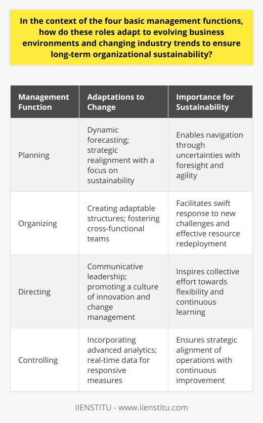 The foundation of effective management lies in the strategic execution of its four fundamental functions: planning, organizing, directing, and controlling. Each of these roles plays a critical part in maintaining an organization's vitality and success. Given the rapid pace of change in global business environments and industry trends, let's delve into how these functions are continually adapted to ensure an organization's long-term sustainability.**Planning in a Changing Environment**In an ever-evolving business climate, planning becomes not only a proactive measure but also a reactive necessity. Managers are tasked with piecing together a dynamic puzzle that factors in socio-economic shifts, technological advancements, and competitive landscapes. This planning goes beyond mere projection of future conditions; it addresses the strategic realignment of goals to meet the demands of an altered future. For instance, incorporating sustainability goals in light of increasing environmental concerns reflects an adaptive planning strategy. Thorough market analysis and a clear vision enable the organization to navigate uncertainties with greater confidence.**Organizing in a Dynamic Business Scenario**Organizational structure can make or break a company's ability to adapt to change. A rigid hierarchy might stifle innovation, whereas a too-loose structure could lead to chaos. Therefore, in organizing for adaptability, managers must find the right balance. This can involve creating cross-functional teams that bring diverse perspectives and skills together to tackle new challenges swiftly. As tasks and roles evolve alongside industry trends, the agility to redeploy resources swiftly becomes invaluable. An adaptive structure supports the creation, sharing, and application of knowledge that is necessary for sustainability.**Directing Amidst Business Evolution**The direction function revolves around human leadership. As business models and work cultures transform, managers must not only possess a strategic vision but also the ability to convey this vision to their teams. Effective communication and motivational techniques can inspire employees to embrace and contribute to a culture of continual learning and flexibility. This means fostering an environment where creativity and innovation are encouraged and where managing change becomes a collective effort. Agile leadership that can pivot with business evolutions translates into teams ready to implement new strategies with enthusiasm and competency.**Controlling for Sustainable Business**Control is the strategic feedback loop of management. This function has become particularly critical as the speed of business evolution has accelerated. Metrics and benchmarks need constant reassessment to stay relevant. Managers, therefore, must implement control measures that are adaptable to shifting parameters, allowing for rapid response to deviations from desired performance levels. Advanced analytics and real-time data play crucial roles in this context, forming the backbone of a responsive control mechanism that aligns operational activities with strategic objectives. Moreover, a culture of continuous improvement and adherence to ethical practices ensures that adaptation does not come at the cost of integrity or quality.In conclusion, an organization's ability to sustain itself amid fluctuating business environments and industry trends is indelibly linked to its mastery of the four managerial functions. By scanning for and interpreting change, adapting organizational structures and processes, leading teams with a crisp vision, and implementing dynamic control systems, managers set the stage for enduring success. In an age where change is the only constant, mastery over these adaptive strategies is not just advantageous but essential for organizational sustainability.