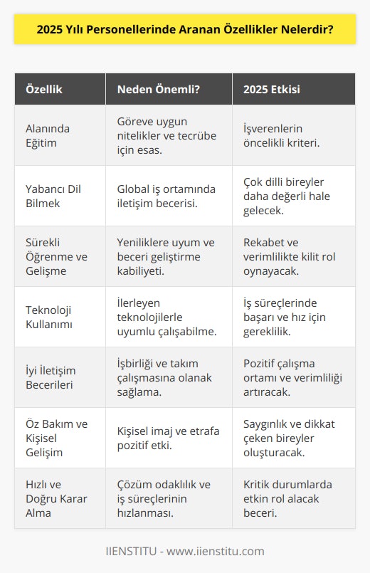 2025 Yılı Personellerinde Aranan Özellikler1. Alanında Eğitim Almış Olmak: Göreve uygun niteliklere sahip, alanında eğitim almış ve tecrübeli personel her zaman daha değerli hale gelmektedir. 2025 yılında işverenler tarafından da bu husus önemle aranacaktır.2. Yabancı Dil Bilgisi: Globalleşen dünya ve hızlı iletişim sayesinde birden fazla dil bilen personeller artan bir öneme sahip olmaya devam edecektir. İyi seviyede ikinci dil bilgisi, üst düzey yöneticilere de örnek teşkil edecektir.3. Sürekli Öğrenme ve Gelişme: 2025 yılında daha da önem kazanan öğrenmeye açık ve yeniliklere adapte olabilen personeller, iş dünyasında başarılı olacaklardır. Bilgi ve becerilerini sürekli geliştirerek, rekabet ortamında iş verimliliğine katkı sağlayacaklardır.4. Teknoloji Kullanımı: 2025 yılında teknolojinin daha da ilerlemesiyle birlikte personellerden teknolojiyi etkin bir şekilde kullanma becerisi beklenmektedir. Yeni teknolojilerle donatılan iş ortamında başarılı olabilmek ve iş süreçlerini hızlandırmak adına bu beceri oldukça önemlidir.5. İyi İletişim Becerileri: 2025 yılında da personellerin işbirliği, iletişim ve takım çalışması becerileri büyük önem taşımaktadır. Diksiyona dikkat ederek, empati ve işbirliğiyle iletişim kurabilen personeller pozitif ortamlar yaratarak çalışma verimliliğine katkı sağlayacaktır.6. Öz Bakım ve Kişisel Gelişim: Başarılı personeller, öz bakım ve kişisel gelişimlerine önem vererek, iş ortamında dikkat çeken ve saygı gören bireyler olacaktır. Kişisel gelişimlerine dikkat ederek, etraflarında da pozitif bir enerji yayacaklardır.7. Hızlı ve Doğru Karar Alma: 2025 yılında personellerden hızlı ve doğru karar alma becerisi beklenmektedir. Çözüm odaklı düşünme ve iş süreçlerini hızlandırmak için bu beceri kritik önem taşımaktadır.Sonuç olarak, 2025 yılında personellerin sahip olması gereken özellikler arasında alanında eğitim almak, yabancı dil bilgisi, sürekli öğrenme ve geliştirme, teknoloji kullanımı, iyi iletişim becerileri, öz bakım ve kişisel gelişim gibi başlıca unsurlar bulunmaktadır. Bu özelliklere sahip olan personeller, iş dünyasında başarılarını sürekli hale getirerek rekabette ön plana çıkacaklardır.