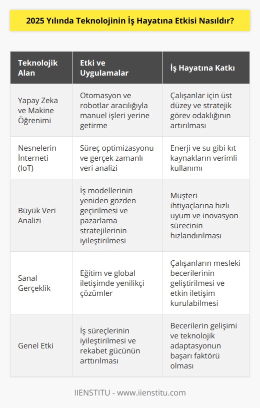 2025 yılında teknolojinin iş hayatına etkisi, yapay zeka ve makine öğrenimi, IoT (Nesnelerin İnterneti), büyük veri analizi ve sanal gerçeklik gibi alanlardaki gelişmelerle desteklenecektir.Yapay zeka ve makine öğrenimi, iş süreçlerinin otomasyonunda önemli rol oynayarak, insanların manuel olarak yapmak zorunda oldukları görevleri karmaşık algoritmalar ve robotlarla destekleyecektir. Bu otomasyonlar sayesinde çalışanlar, daha üst düzey ve stratejik görevlere odaklanabilirken işletmeler ölçeklenebilirlik ve verimlilik avantajı sağlayabilecektir.Nesnelerin İnterneti (IoT), işletmelerin süreçlerini optimize etmesine ve kaynak kullanımında verimlilik sağlamasına yardımcı olarak enerji, su gibi kıt kaynakların korunmasına katkıda bulunacaktır. IoT sayesinde şirketler, üretim ve tedarik zincirleri, müşteri ilişkileri gibi alanlarda gerçek zamanlı veri analizi yapıp daha hızlı ve doğru kararlar alabileceklerdir.Büyük veri analizi, şirketlerin iş modellerini yeniden gözden geçirmesine ve pazarlama stratejilerini doğru hedef kitleye ulaştırmalarına destek sağlayacaktır. Büyük veri analizi sayesinde, müşteri ihtiyaçları ve taleplerine yönelik daha hızlı uyum sağlama ve inovasyon sürecini hızlandırma imkanı bulacaktır.Sanal gerçeklik teknolojisi, iş dünyasında eğitim ve iletişim açısından yeni ve etkin imkanlar sunacaktır. İşletmeler, sanal gerçeklik ile çalışanların mesleki becerilerini geliştirmeye yönelik eğitimler düzenleyebilir, global ağırlıklı projelerde farklı ülkelerdeki çalışanlarını etkili ve verimli şekilde iletişim kurabilecektir.2025 yılında teknolojinin iş hayatına etkisi, iş süreçlerinin optimizasyonu ve inovasyonun teşvik edilmesi yoluyla şirketlerin rekabet gücünü artırmalarını sağlayacaktır. Ayrıca çalışanlar için beceri gelişimi, sürekli öğrenme ve değişime uyum sağlama önemli hale gelecek; iş dünyasında teknoloji adaptasyonu kritik bir başarı faktörü olarak görülecektir.