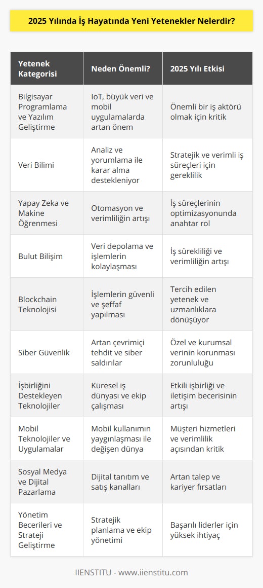 2025 Yılında İş Hayatında Yeni Yetenekler Nelerdir?Günümüzde hızla gelişen teknoloji ve sanayi devrimi, iş dünyası ve çalışma şekillerinde önemli değişikliklere yol açmaktadır. Bu doğrultuda, 2025 yılında iş hayatında önemli olan ve iş arayanların sahip olması beklenen yeni yetenekleri şu şekilde sıralayabiliriz:1. Bilgisayar Programlama ve Yazılım Geliştirme: Yazılım ve uygulama geliştirme, her geçen gün daha fazla önem kazanmakta ve iş dünyasının önemli bir parçası hâline gelmektedir. Özellikle nesnelerin interneti (IoT), büyük veri ve mobil uygulamaların yaygınlaşması ile bilgisayar programlama yetenekleri, iş hayatının başarılı bir aktörü olmak için gereklidir.2. Veri Bilimi: Veri analizi ve yorumlaması, iş dünyasında karar alıcıların doğru adımlarla ilerlemelerini sağlamaktadır. Veri bilimi alanındaki yetenekler, işletmelerin hızlı hareket edebilmeleri ve başarılı stratejiler geliştirebilmeleri için önemli bir rol oynamaktadır.3. Yapay Zeka ve Makine Öğrenmesi: Yapay zeka ve makine öğrenimi teknolojileri, otomasyon ve verimlilik üzerindeki etkileriyle giderek iş hayatına daha fazla entegre olmaktadır. Bu yetenekler, çalışanların iş süreçlerini optimize edebilme kapasitesini artırmakta ve gelecekte iş dünyasında önemli bir yer tutacaktır.4. Bulut Bilişim: Bulut bilişim sayesinde veri depolama, işlem ve paylaşımı daha hızlı ve uygun maliyetli hale gelmektedir. Bulut bilişim ile ilgili yetenek ve bilgi, işletmelerin iş sürekliliğini sağlayarak verimliliği artırmak için önemlidir.5. Blockchain Teknolojisi: Kripto paralarla başlayan bu teknolojik devrim, iş dünyasında güvenli ve şeffaf işlem yapma imkanı sunmaktadır. Blockchain ile ilgili bilgi ve becerilere sahip olmak, gelecekte iş hayatında tercih edilen bir yeteneğe dönüşebilir.6. Siber Güvenlik: İnternetin gelişimi ve yaygınlaşması ile birlikte siber güvenlik tehditleri giderek artmaktadır. İş dünyasında özel ve kurumsal verinin korunması, siber güvenlik uzmanlarına ihtiyaç duyulması anlamına gelmektedir.7. İnsanların İşbirliğini Destekleyen Teknolojiler: İş dünyasının küreselleşmesi ve ekip çalışması, işbirliği içinde çalışma becerilerinin önemini artırmaktadır. Bu kapsamda video konferans, proje yönetimi, e-posta ve belge paylaşımı gibi işbirliğini destekleyen teknolojiler hakkında bilgi sahibi olmak önem taşımaktadır.8. Mobil Teknolojiler ve Uygulamalar: Mobil teknolojilerin kullanımının giderek yaygınlaşması, işletmelerin müşteri hizmetlerinde ve çalışma şekillerinde değişikliklere yol açmaktadır. Mobil uygulama geliştirme ve kullanma becerileri, iş dünyasında önemli bir yere sahiptir.9. Sosyal Medya ve Dijital Pazarlama: Günümüzde ürünlerin ve hizmetlerin tanıtımı ve satışı ağırlıklı olarak sosyal medya ve dijital platformlar üzerinden yapılmaktadır. Bu nedenle, sosyal medya ve dijital pazarlama alanında beceri ve deneyim sahibi kişilere iş hayatında daha fazla talep olacak ve bu yeteneklerin öğrenilmesi büyük önem taşımaktadır.10. Yönetim Becerileri ve Strateji Geliştirme: Başarılı yöneticiler ve liderler, işletmelerin hedeflerine ulaşabilmeleri ve büyümeleri için stratejik planlar geliştiren ve ekiplerini etkili bir şekilde yönlendiren kişilerdir. Gelecekte iş dünyasında değişimlere ve yeniliklere uyum sağlayabilen yönetici ve liderlere daha fazla ihtiyaç duyulacaktır.Sonuç olarak, iş hayatının sürekli değişen ve gelişen doğasına ayak uydurabilmek için 2025 yılında önemli olan yukarıda belirtilen yeteneklerin öğrenilmesi ve geliştirilmesi gerekmektedir. Bu yeteneklerle donanmış bireyler, iş dünyasında başarılı olmak ve kendilerine değerli bir kariyer yolu yaratabilmek için avantajlı konumda olacaklardır.