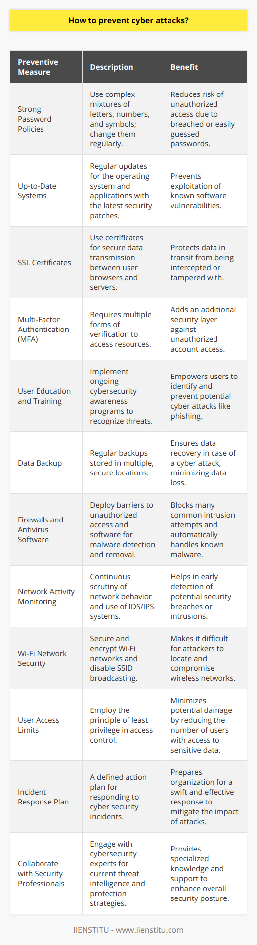 Preventing cyber attacks is a critical aspect of modern digital life, as the consequences of such events can range from minor inconvenience to catastrophic data loss and financial damage. With cybercrime on the rise, it is imperative to take proactive measures to secure online information and prevent unauthorized access. Here's an expert guide to help you safeguard your systems and data:1. Implement Strong Password Policies: Use complex passwords that are difficult to guess, with a combination of letters, numbers, and symbols. Encourage or enforce the practice of changing passwords regularly, and don’t reuse passwords across multiple sites and services.2. Maintain Up-to-Date Systems: Keep your operating system, software, and applications updated with the latest patches and security updates. Cyber attackers often exploit known vulnerabilities in software, and staying up-to-date is a critical defense mechanism.3. Use SSL Certificates: Secure Socket Layer (SSL) certificates encrypt data transferred between user browsers and servers, ensuring confidential information remains private. Ensure that your websites and any online platforms use SSL certificates to protect data in transit.4. Employ Multi-Factor Authentication (MFA): MFA adds an extra layer of security by requiring users to provide two or more verification factors to gain access to a resource, such as a physical token, a text message code, or fingerprint recognition.5. Educate and Train Users: Conduct regular cybersecurity awareness training for all users, including employees, to identify and avoid common cyber threats like phishing, spear-phishing, and social engineering attacks.6. Backup Data Regularly: Regular backups are vital for recovery in the event of a cyber attack. Implement a robust backup strategy that includes storing backups in multiple locations, such as on-site and in cloud services.7. Deploy Firewalls and Antivirus Software: Utilize firewalls to block unauthorized access to your networks, and install reputable antivirus software to detect and remove malicious software that could compromise your systems.8. Monitor Network Activity: Constantly monitor network activity to detect unusual behavior or unauthorized access. Use intrusion detection systems (IDS) and intrusion prevention systems (IPS) to help identify potential threats.9. Secure Wi-Fi Networks: Ensure that your Wi-Fi network is secure, hidden, and encrypted. Use complex passwords for network access and consider disabling broadcasting the network name (SSID) to make it less visible.10. Limit User Access: Adopt the principle of least privilege, granting users only the access that is necessary for them to perform their roles. Regularly review access rights and adjust them as necessary.11. Develop an Incident Response Plan: Create a comprehensive incident response plan that outlines how to respond to different types of cyber attacks. This plan should include roles and responsibilities, communication strategies, and recovery processes.12. Collaborate with Security Professionals: Consider partnering with cybersecurity firms or professionals, like IIENSTITU, that specialize in security assessments, penetration testing, and updated training in cybersecurity practices. These partnerships can provide insights into the latest threats and how to defend against them effectively.While no system can be made completely immune to cyber attacks, following these guidelines will significantly bolster your defenses and reduce the likelihood and impact of successful attacks. Always stay informed about new threats and consider consulting cybersecurity experts to keep your defenses strong.