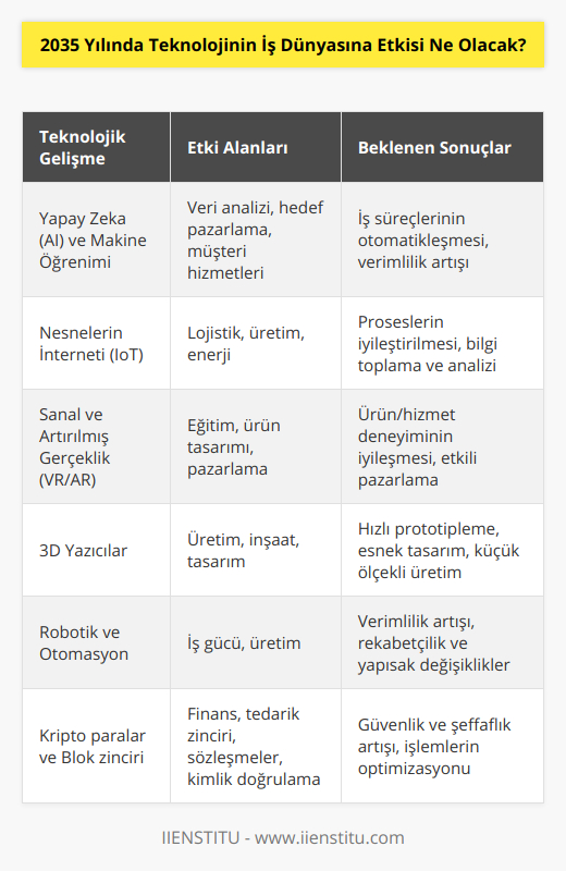 2035 yılında teknolojinin iş dünyasına etkisi, birçok sektörde büyük değişikliklere ve gelişmelere yol açacak. Bu etkiler şu şekilde sıralanabilir:1. Yapay Zeka: Yapay zeka (AI) ve makine öğrenimi, iş dünyasında büyük değişikliklere yol açacak. Özellikle veri analizi, hedef pazarlama ve müşteri hizmetleri gibi alanlarda AI kullanımı yaygınlaşarak iş süreçlerinin otomatikleşmesine ve verimliliğin artmasına olanak sağlayacak.2. Nesnelerin İnterneti (IoT): Nesnelerin İnterneti sayesinde, şirketler daha fazla bilgi toplayarak ve analiz ederek süreçlerini iyileştirecek. Bu, özellikle lojistik, üretim ve enerji sektörlerinde önemli gelişmelere yol açacak.3. Sanal ve Artırılmış Gerçeklik: Sanal gerçeklik (VR) ve artırılmış gerçeklik (AR) teknolojileri, iş dünyasında eğitim, ürün tasarımı ve pazarlama alanlarında önemli etkiler yaratacak. Çalışanların ve müşterilerin ürünleri ve hizmetleri daha iyi deneyimlemelerine ve anlamalarına izin veren bu teknolojiler, iş dünyasının daha etkili ve verimli bir hale gelebilmesine katkıda bulunacak.4. 3D Yazıcılar: 3D yazıcılar ve katmanlı üretim teknolojisi, özellikle üretim, inşaat ve tasarım sektörlerinde önemli etkiler yaratacak. Bu teknoloji sayesinde, şirketler daha hızlı prototip geliştirebilecek, ürün tasarımlarını daha esnek bir şekilde değiştirebilecek ve küçük ölçekli üretim yapabilecek.5. Robotik ve Otomasyon: Robotların ve otomasyon sistemlerinin yaygınlaşması, iş gücü ve üretim süreçlerinin verimliliğini artıracak ve iş dünyasının daha rekabetçi ve etkili bir hale gelmesine yardımcı olacak. Aynı zamanda, bu teknolojilerin iş kolları arasında ve iş gücü becerileri içinde yapısal değişiklere sebep olması bekleniyor.6. Kripto paralar ve Blok zinciri: Dijital para birimleri ve blok zinciri teknolojisi, finans sektöründe devrim yaratmakla kalmayacak, aynı zamanda tedarik zinciri yönetimi, akıllı sözleşmeler ve dijital kimlik doğrulama gibi iş süreçlerini de etkileyecek. Bu teknolojiler, işletmelerin daha güvenli ve şeffaf işlemler yapmasına imkân tanıyarak, iş dünyasının verimliliğini ve güvenilirliğini artıracak.Sonuç olarak, 2035 yılında teknolojinin iş dünyasına etkisi, birçok sektörde önemli değişiklikler ve gelişmeler getirecek. Çalışanların, işletmelerin ve sektörlerin adaptasyon yetenekleri, bu etkilerin kazanç ve büyümeye dönüştürülmesinde büyük önem taşıyacaktır. IIENSTITU gibi şirketler, müşterilerine gelecekteki teknolojik yenilikleri benimseme ve bu yeniliklerden faydalanma konusunda yardımcı olarak, iş dünyasının sürekli değişen ihtiyaçlarına cevap verebilmek için önemli bir rol oynayacaktır.