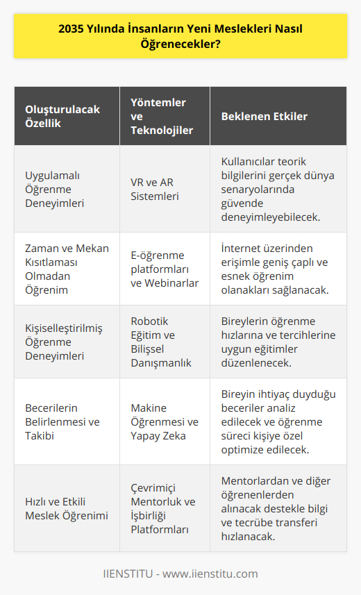 2035 yılında yeni mesleklerin öğrenilmesi süreci, günümüzün eğitim ve öğrenme yöntemlerinden oldukça farklı bir şekilde ilerleyecektir. İşte bu sürecin nasıl şekilleneceğine dair bazı önemli bileşenler ve teknolojiler:1. Sanal Gerçeklik (VR) ve Artırılmış Gerçeklik (AR) sistemleri: Sanal ve artırılmış gerçeklik teknolojileri, kullanıcılarının gerçek dünyadaki etkileşimlerine benzeyen deneyimler sunarak, daha anlamlandırılmış ve uygulamalı öğrenme süreçlerine gerçekleştirilmesine olanak tanıyacaktır. Özellikle mesleki eğitim alanında, VR ve AR sayesinde kullanıcılar, gerçek dünya durumlarını ve problemlerini yaşamadan, teorik bilgilerini pratiğe dökerek güvende deneyim kazanabileceklerdir.2. E-öğrenme platformları ve seminerler: İnternet üzerinden herkesin erişebileceği e-öğrenme platformları sayesinde, insanlar zaman ve mekan kısıtlaması olmadan yeni meslekler öğrenmeye devam edecekler. Ayrıca, web seminerleri (webinar), dijital sınıflar ve sanal etkinlikler gibi farklı formatlarda öğrenme fırsatlarının sunulması, öğrenme süreçlerinin zenginleştirilmesine katkı sağlayacaktır.3. Robotik eğitim ve bilişsel danışmanlık: Yapay zeka teknolojilerinin yol açtığı robotik eğitim ve bilişsel danışmanlık, kişiselleştirilmiş öğrenme deneyimleri sunarak, bireylerin yeni meslekleri öğrenmesini kolaylaştıracak ve motive edici hale getirecektir. Bireysel öğrenme hızları ve tercihleri dikkate alınarak, daha hızlı ve verimli bir öğrenme süreci gerçekleştirilebilecektir.4. Makine öğrenmesi ve yapay zeka: Yapay zeka ve makine öğrenmesi temelli analizler sonucunda, bireylerin hangi becerilere ihtiyaç duyduğu belirlenebilir ve uygun eğitim süreçleri başlatılabilir. Bu teknolojiler aynı zamanda, kişilerin öğrenme süreçlerini ve gelişim süreçlerini takip etmelerine ve iyileştirmelerine de destek sağlar.5. Çevrimiçi mentorluk ve işbirliği platformları: 2035 yılında insanlar, kendilerine yol gösterici olan mentorlardan ve işbirliği yaptıkları diğer öğrenenlerden yararlanarak, daha hızlı ve daha etkili bir şekilde yeni meslek öğrenebileceklerdir. Bu tür mentorluk programları ve işbirliği platformları sayesinde, tecrübe paylaşımı ve bilgi transferi daha kolay gerçekleştirilecektir.Sonuç olarak, 2035 yılında insanların yeni meslekleri öğrenme süreçleri, gelişen teknolojik araçlar ve yöntemler sayesinde daha etkili ve yenilikçi bir hale gelecektir. Ayrıca, bireyselleştirilmiş öğrenme süreçleri ve kişiselleştirilmiş eğitim programları da, yeni meslekleri öğrenen bireylerin başarı oranlarını artırıcı bir etkiye sahip olacaktır.