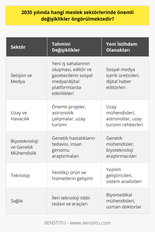 İletişim ve Medya Sektörü2035 yılında iletişim ve medya sektöründe de önemli değişiklikler yaşanması öngörülmektedir. Gelişen teknoloji ve internetin yaygın kullanımı, bu sektörde yeni iş sahalarının oluşmasına neden olacaktır. Medya organları ve haber ajansları bünyesinde çalışan editörler ve gazetecilerin, sosyal medya ve dijital platformlarda haber ve içerik üretme yetenekleri giderek daha önemli hale gelecektir. Ayrıca, yapay zeka ve robot yazarlar sayesinde bazı yazılı içeriklerin üretimi daha hızlı ve etkili bir şekilde gerçekleştirilebilecektir.Uzay ve Havacılık Sektörü2035 yılında, uzay ve havacılık sektöründe gerçekleştirilecek önemli projeler ve astronotik çalışmalar, bu alandaki mesleklerde de önemli değişikliklere sebep olacaktır. Uzay turizminin yaygınlaşması ile birlikte, uzay mühendisleri ve astronotlar insanlara eşlik etme ve uzay araştırmalarına katılma imkanı bulabileceklerdir. Ayrıca, uzaya taşınan araştırmalar ve projelerin sayısının artması, bu sektörde yeni istihdam alanlarının doğmasına da yol açacaktır.Biyoteknoloji ve Genetik MühendislikBiyoteknoloji ve genetik mühendislik sektörlerinde yaşanacak ilerlemeler, 2035 yılına kadar bu alanlardaki mesleklerde önemli değişikliklere sebep olacaktır. Genetik hastalıkların tedavisi ve insan genomu üzerinde yapılan çalışmalar, genetik mühendisler ve biyoteknologlar için yeni iş ve araştırmalar sunacaktır. İnsan yaşamını kolaylaştırıcı ve sürdürülebilir biyolojik ürünlerin geliştirilmesi için desteğe devam edilecektir.2035 yılında, teknoloji, sağlık, enerji, eğitim ve iletişim gibi alanlarda yaşanacak önemli değişiklikler sayesinde, iş dünyası ve meslek piyasasında önemli dönüşümler yaşanacaktır. Bu süreçte, her bireyin kariyerine yön verirken, bu gelişmeleri de dikkate alarak kendini sürekli yenilemesi ve yeteneklerini geliştirmesi önemlidir. Bu sayede, hem yeni iş imkanlarına hazırlıklı olunabilir, hem de dönüşüm sürecine katkıda bulunulabilir.