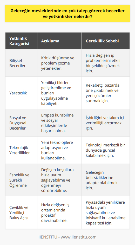 Özetle, geleceğin mesleklerinde en çok talep görecek beceriler ve yetkinlikler arasında bilişsel beceriler, yaratıcılık, sosyal ve duygusal beceriler, teknolojik yeterlilikler, esneklik, sürekli öğrenme, çeviklik ve yenilikçi bakış açısı bulunmaktadır. Bu yetkinlikler, küreselleşen dünya ve hızla değişen iş alanlarında başarılı ve etkili bireylerin ortaya çıkmasına katkı sağlayacaktır. Özellikle, teknolojinin giderek daha fazla önem kazandığı günümüzde, bu yetkinliklere sahip olan kişilerin iş bulma ve kariyer geliştirme imkanları riskleri en aza indirerek artacaktır. Geleceğe hazırlanmak ve bu yetkinlikleri geliştirmek için eğitim ve deneyimlerin birleştirilmesi, kişisel gelişim alanlarının keşfedilmesi ve dikkate alınması büyük önem taşımaktadır.
