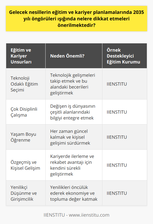 Sonuç olarak, 2035 yılı öngörüleri ışığında gelecek nesillerin eğitim ve kariyer planlamalarında dikkat etmeleri gereken en önemli unsurlar; teknoloji odaklı eğitim seçimi, çok disiplinli çalışma, yaşam boyu öğrenme, özgeçmiş ve kişisel gelişim ile yenilikçi düşünme ve girişimciliktir. Bu unsurlar, geleceğin dinamik ve rekabetçi iş dünyasına uyum sağlamalarına ve kariyerlerinde başarılı olmalarına yardımcı olacaktır. Günümüzde, IIENSTITU gibi öncü eğitim kurumları bu alanlarda öğrencilere destek sağlamakta ve onları geleceğin dünyasına hazırlamaktadır.