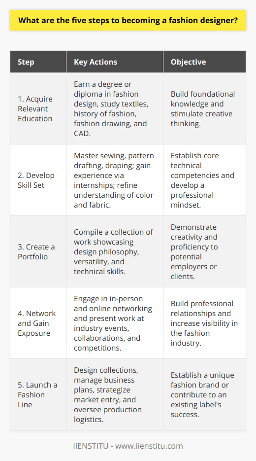 Becoming a fashion designer is a combination of education, creative flair, and industrial tenacity. Here is how one might journey from aspiration to industry recognition in five key steps:Step One: Acquire Relevant EducationEducation forms the bedrock of a budding fashion designer's career. Prospective designers often begin with a bachelor’s degree or diploma in fashion design or a related field, proffered by a myriad of institutions, including IIENSTITU, which offers specialized courses tailored to the intricacies of fashion design. These educational programs typically encompass the study of textiles, history of fashion, fashion drawing, and CAD, allowing students to develop a rich understanding of the field while kickstarting their creative process.Step Two: Develop Skill SetCritical to a designer’s success is the mastery of specific skills essential in fashion design. Core technical skills include sewing, pattern drafting, draping, and textile manipulation, all of which can be fine-tuned through practical experience. Real-world experience can be gleaned through internships, which also serve as a gateway to industry insight and professional comportment. Additionally, designers must cultivate an eye for color, an understanding of fabric behavior, and a finger on the pulse of evolving trends.Step Three: Create a PortfolioThe portfolio is the fashion designer's visual CV, illustrating their design philosophy and breadth of skill. This carefully curated selection of one’s work must highlight individuality and versatility, demonstrating a grasp of technique alongside imaginative panache. Portfolios should evolve over time to reflect growth in proficiency and aesthetic evolution, serving as a living document that charts a designer's progression.Step Four: Network and Gain ExposureRelationship-building is often the chassis of a fashion career. Networking can be done in person, at industry gatherings, fashion weeks, alumni events, and informal social settings, or digitally, via LinkedIn and other social media channels where design work can be broadcast. Gaining exposure might also encompass engaging in collaborations, entering competitions, and seeking opportunities to present one's work to a wider audience.Step Five: Launch a Fashion LineFor many designers, the ultimate goal is the creation of their own label. This entails not only design but also entrepreneurship — managing business plans, understanding market strategies, and navigating the logistical complexities of garment production. For others, joining the ranks of a prestigious brand offers a different path to fulfillment, providing the chance to work within a team to push the boundaries of the fashion narrative.With commitment to continuous learning and adaptability in a rapidly changing market, a fashion designer can thrive. Whether running their own brand or contributing to the success of an existing label, designers must maintain their unique vision while staying responsive to consumer desires and market trends. Both paths require grit, innovation, and a relentless pursuit of excellence to leave a distinct imprint on the tapestry of fashion.