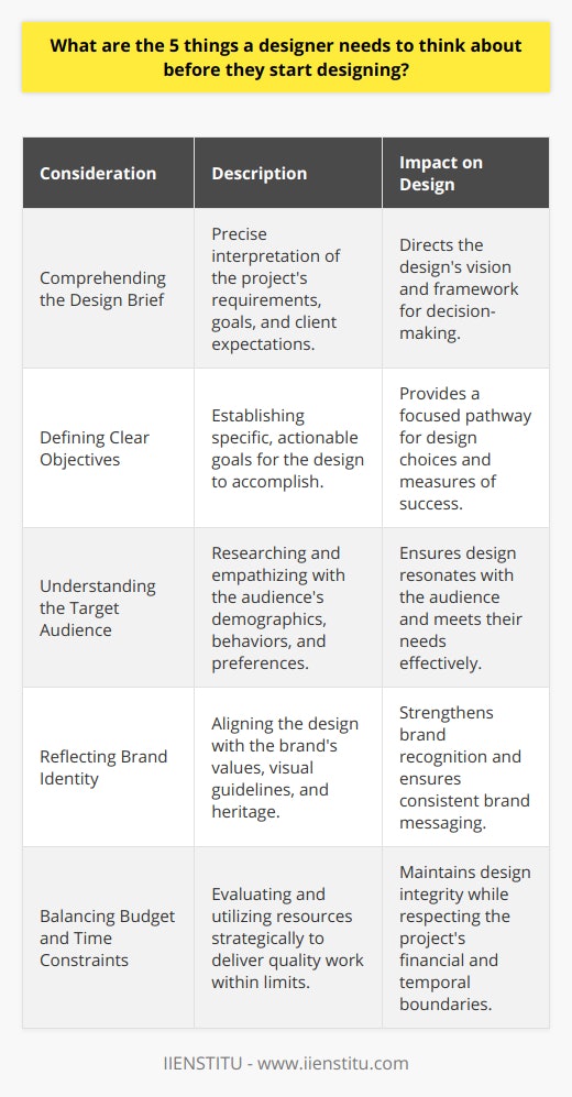 Designing is a multifaceted discipline that requires more than just creativity; it involves strategic thinking and an understanding of various contributing factors that could influence the final outcome. Here are five crucial points a designer should consider before embarking on a new design project:1. Comprehending the Design Brief:The design brief is the bedrock on which all design decisions are built. It contains vital information that helps a designer understand the scope and intentions of the project. By dissecting the brief, a designer can grasp what is expected in terms of deliverables, the message that needs to be communicated, and the key elements that the client wishes to emphasize. This foundational understanding will inform the direction and choices a designer makes throughout the project lifecycle.2. Defining Clear Objectives:Objectives serve as a lighthouse for designers, guiding them through the murky waters of endless design possibilities to find an outcome that serves a purpose. These objectives can manifest in various forms, such as enhancing a website's navigation to improve user experience or creating a visually captivating advertisement to boost customer engagement. The clearer the objectives are, the more focused and effective the design process becomes, ensuring all efforts are attuned to achieving the desired results.3. Understanding the Target Audience:No design exists in a vacuum; there is always an intended audience that interacts with the design. A deep understanding of the target audience is imperative for tailoring the design that caters to their preferences, cultural nuances, and expectations. Analyzing the audience's demographics, psychographics, and behavioral patterns enables the designer to create an empathetic and user-centric design which is more likely to establish a meaningful connection and elicit the desired response.4. Reflecting Brand Identity:Every piece of design associated with a brand should be a testament to the brand's identity and reputation. When creating design elements, awareness of the brand's core values, style guidelines, and historical design choices is critical. This allows the design to be a natural extension of the brand, ensuring that the brand's identity is reinforced and that the consumers receive a consistent and authentic brand experience across all touchpoints.5. Balancing Budget and Time Constraints:Design is often subject to real-world constraints, with budget and time being two of the most significant factors. The ingenuity of a designer is frequently showcased in their ability to innovate within limitations, delivering high-quality design solutions that are both efficient and cost-effective. Being skillful in resource allocation, prioritizing essential aspects of the design, and finding smart solutions to constraints are key to conducting a successful project and meeting the client's needs without compromising the design integrity.By giving proper attention to these five areas—understanding the design brief, establishing clear objectives, defining the target audience, considering brand identity, and managing budget and time constraints—a designer can lay a solid foundation for a successful project. It's a delicate balance of artistic expression and strategic precision that ultimately leads to compelling and effective design work.
