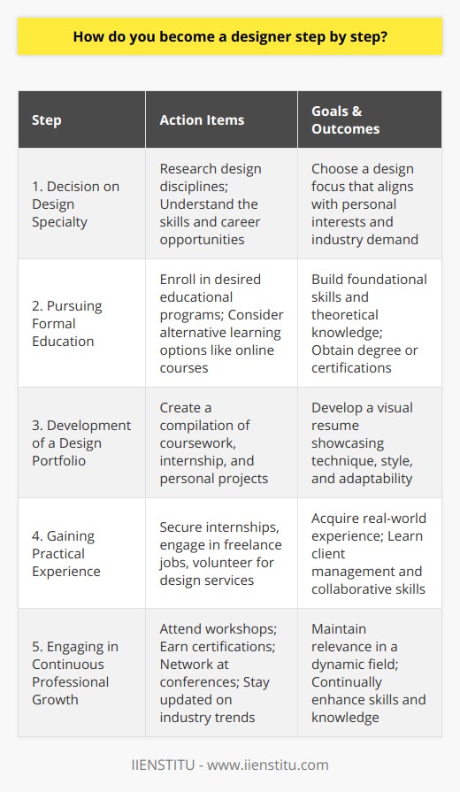 Becoming a designer is a journey paved with creativity, dedication, and continuous learning. Those who follow a step-by-step approach to this career path can establish a strong foundation from which to launch a successful design career.1. Decision on Design Specialty:Beginning with a clear understanding of different design disciplines is essential. Whether drawn to the digital artistry of graphic design or the tactile realm of interior design, your choice will dictate your educational focus. Facilities planning, product design, and fashion design also offer distinctive creative challenges. Delve into research to understand the day-to-day activities, required skills, and potential career opportunities in each area before making your decision.2. Pursuing Formal Education:Education sets the groundwork for the necessary skills and theoretical knowledge. Pursuing a diploma, associate's, or bachelor's degree from a reputable institution will provide you with a strong starting point. It is also worthy to note the emergence of alternative education sources such as online courses offered by organizations such as IIENSTITU, which provide flexibility and targeted learning for students globally.3. Development of a Design Portfolio:A design portfolio acts as a visual resume. This curated collection of your work displays your technique, style, and problem-solving abilities. As you proceed through your educational journey, nurture your portfolio with a range of projects from your coursework, internships, and personal endeavors. Include design solutions that showcase innovation and adaptability to different design briefs and clients' needs.4. Gaining Practical Experience:Practical experience is invaluable and can often differentiate between budding designers. Internships, freelance jobs, or even volunteering to provide design services for non-profits are excellent ways to develop your craft in a real-world scenario. First-hand experience in dealing with clients, managing projects, and collaborating with other professionals is fundamental to understanding the industry.5. Engaging in Continuous Professional Growth:The design industry is dynamic; designers must remain lifelong learners to stay relevant. Attend workshops, earn certifications, and engage with industry peers at conferences. Subscribing to design publications, following thought leaders, and staying in tune with emerging technology will equip you with contemporary practices and inspirations.In essence, becoming a designer is not a linear path; it is a continual pursuit of education, experience, and personal development. Every designer's journey is unique, but by following these organized steps—identifying a focus, getting educated, building a portfolio, gaining real-world experience, and never ceasing to learn—you can cultivate a career that thrives on innovation, meeting the evolving demands of the design world.