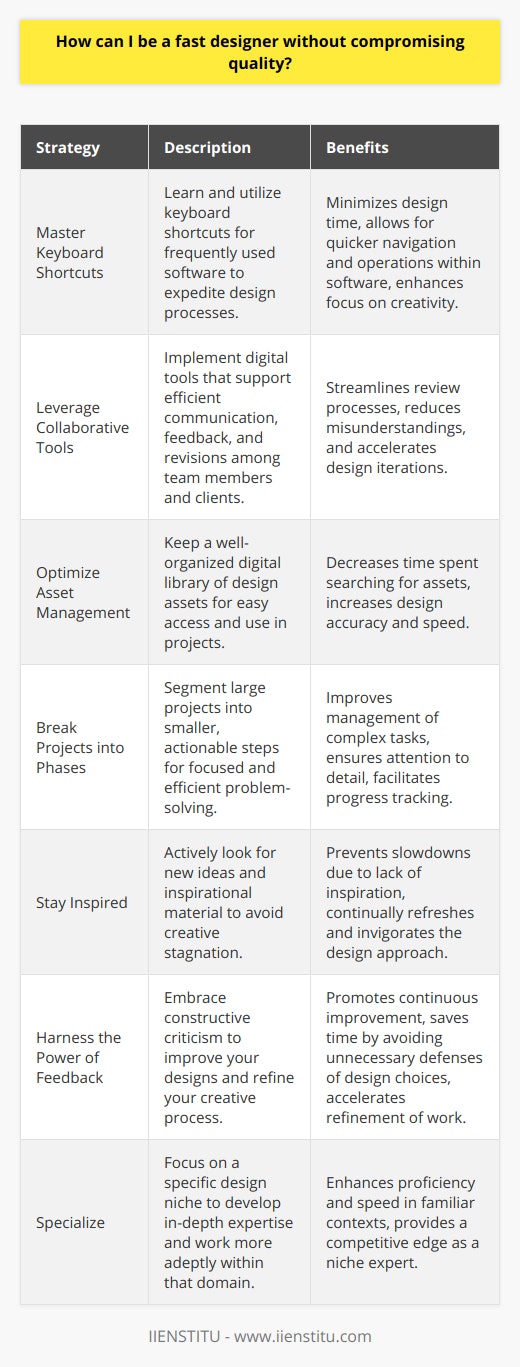 Efficient design strategies are the cornerstone of successful project execution for designers seeking to maximize productivity while maintaining exceptional quality. Below we explore practices that enable swift design without cutting corners.Master Keyboard ShortcutsDevelop proficiency with keyboard shortcuts for the software tools you use regularly. Mastering these can drastically reduce design time and speed up your workflow, freeing you up to focus on the creative aspects of your tasks.Leverage Collaborative ToolsIncorporate collaboration tools that streamline design revision and approval processes. Digital platforms facilitate real-time communication and feedback, leading to quicker turnaround times and fewer misunderstandings.Optimize Asset ManagementMaintain an organized library of assets such as icons, photos, and illustrations. Having all your assets cataloged and easily accessible eliminates the constant search for resources, allowing you to design with speed and precision.Break Projects into PhasesDivide large projects into smaller, more manageable phases. This strategy enables you to tackle complex tasks step by step, which can lead to more efficient problem solving and reduce the likelihood of missing crucial details.Stay InspiredRegularly seek out new sources of inspiration to keep your ideas fresh and your design process invigorated. Creative blocks can significantly slow down your progress, so maintaining a steady inflow of inspiration is vital.Harness the Power of FeedbackConstructive criticism is invaluable. Use it to refine your work and streamline your design approach. Fast designers don't waste time defending every choice; they listen, iterate, and improve.SpecializeSpecializing in a particular area of design can make you faster and more proficient. When you focus your skills, you become an expert in that niche, understanding the nuances and requirements that allow for quicker execution of related projects.Through these strategies, you can find the perfect balance between swiftness and quality, elevating your status as a competent and reliable designer. Remember, it's not just about speed for its own sake; it's about harnessing efficiency to produce your best work in the least amount of time.