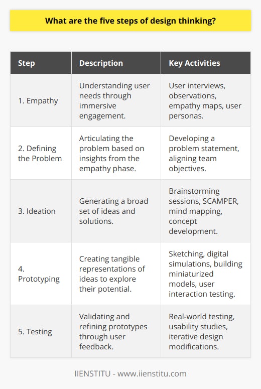 Design thinking is a human-centric approach to innovation and problem-solving that helps develop solutions genuinely rooted in user needs. This iterative method embodies five key steps: empathizing with users, defining the problem, ideation, prototyping, and testing. It is heralded for its flexible, yet structured approach to creating meaningful and practical solutions in various fields, from product design to services and processes.**Empathy: Understanding User Needs**The empathy stage is the foundation of the design thinking process. It requires a deep dive into the users' environment to gain insights into their experiences, motivations, and challenges. During this phase, design thinkers engage with users, conduct interviews, and observe behaviors and interactions in context. Empathy maps and user personas are often developed to synthesize this understanding, capturing the nuanced human experiences that drive design decisions.**Defining the Problem**Armed with insights from the empathy phase, the team clearly articulates the problem they are aiming to solve. This step shifts the focus from observing users to pinpointing the specific issues that need addressing. A sharply defined problem statement sets the direction for ideation and ensures that the team's efforts are aligned. This problem statement might evolve as insights deepen or new information comes to light.**Ideation: Generating Diverse Solutions**With a comprehensive problem definition in place, teams move on to ideation, where creativity is unleashed to explore a wide range of solutions. More than just a typical brainstorming session, ideation leverages various techniques, such as SCAMPER or mind mapping, to encourage lateral thinking and diverse perspectives. The goal is to create an extensive pool of ideas, from incremental improvements to groundbreaking innovations.**Prototyping: Bringing Ideas to Life**Prototyping converts ideas into tangible forms. It can range from paper sketches to digital simulations or functional miniaturized models. Prototyping is not about creating a perfect solution but rather about learning and understanding how a concept performs in a real-world setting. Through this process, teams can quickly identify flaws and explore the nuances of user interaction with the proposed solution.**Testing: Validating the Solution**The last step involves putting the prototype into action and soliciting user feedback. Observing how the prototype fares in a real-life context allows for concrete assessment and iteration. The testing phase is cyclical, where the results inform the next series of refinements, leading back through prototyping and testing as needed. This step ensures the solution is thoroughly vetted and optimized before the final implementation.**Conclusion**Design thinking is a robust framework that enables innovators to develop solutions tailored to real user needs. The five steps—empathy, defining the problem, ideation, prototyping, and testing—are all about understanding the human element and fostering a culture of iteration and refinement. This progressive approach ensures that the final solutions are not just innovative but also practical and empathetic to the users they serve. By placing human experiences at its core, design thinking fosters collaborations that yield meaningful and impactful innovations.