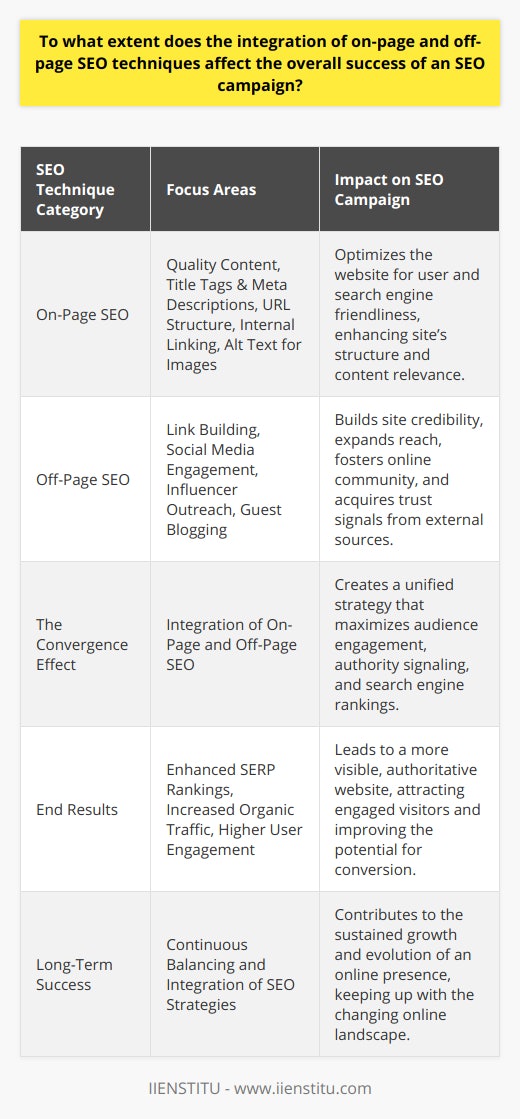 The efficacy of any search engine optimization (SEO) campaign is hinged on a holistic strategy that embraces both on-page and off-page SEO. The synergy of these techniques is essential in enhancing a website's position in search engine results, building the site's credibility, and attracting organic traffic that can convert into loyal customers.**On-Page SEO: The Foundation**The scientific art of on-page SEO involves optimizing the elements within a website, ensuring that each page is finely tuned to be both user-friendly and search engine-friendly. Key on-page factors include:- **Quality Content**: Creating authoritative content that adds value to the reader, incorporating keywords in a natural manner without stuffing.- **Title Tags & Meta Descriptions**: Crafting informative and keyword-focused title tags and meta descriptions that draw users from the SERPs to the site.- **URL Structure**: Structuring URLs that are concise, readable, and include pertinent keywords.- **Internal Linking**: Strategically linking to other pages within the site to create a cohesive structure that search engines can easily crawl and users can effortlessly navigate.- **Alt Text for Images**: Using descriptive alternative text for images, aiding search engines in understanding and ranking the content effectively.By meticulously attending to on-page elements, the website becomes a rich tapestry that search engines find appealing. However, on-page SEO alone isn't the panacea for online visibility.**Off-Page SEO: Extending Reach**Off-page SEO traverses beyond the boundaries of the website itself, aiming to elevate a website's stature in the broader online community. Core off-page practices include:- **Link Building**: Acquiring high-quality, authoritative backlinks from other reputable sites that reaffirm the site's trustworthiness and subject matter expertise.- **Social Media Engagement**: Engaging with audiences on social media platforms to increase visibility, drive content sharing, and foster community around the brand or website.- **Influencer Outreach**: Collaborating with influencers to tap into their followings for expanded reach and additional trustworthy signals to search engines.- **Guest Blogging**: Contributing content to other websites can not only procure valuable backlinks but also solidify the site’s authority in its niche.  **The Convergence Effect**The true potency of SEO is realized when on-page and off-page strategies are not viewed in isolation but rather interwoven into a cohesive campaign. On-page optimization ensures that the website’s infrastructure is primed for audience engagement and search engine algorithms. When paired with the trust signals sent by robust off-page activities, search engines receive strong cues of the site’s authority, leading to higher rankings in SERPs.Integrating these key SEO disciplines enables a website to deliver a high-quality user experience, which is ultimately rewarded by search engines with greater visibility. The higher a site ranks for relevant queries, the more prominent the organic traffic it receives. This integrated approach not only increases traffic volume but enhances the likelihood of attracting users who are genuinely interested in the site's offerings and therefore more prone to engagement and conversion.In summary, the interplay between on-page and off-page SEO is a critical determinant in the triumph of an SEO campaign. The balanced integration of these techniques fosters improved SERP rankings, bolsters website authority, and drives user engagement that is conducive to the long-term success and growth of an online presence.