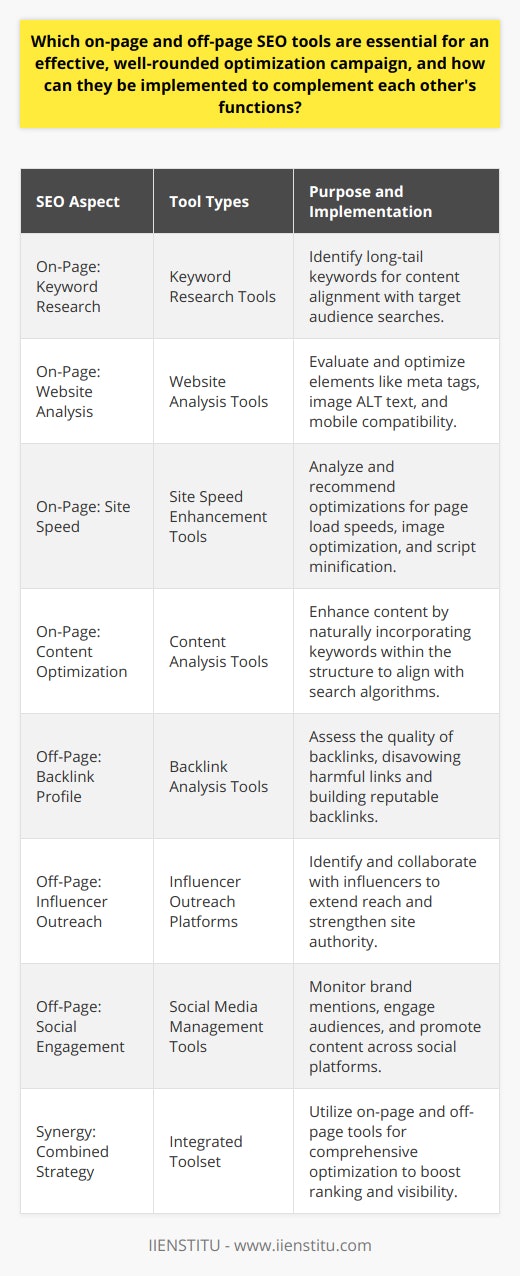 Effective on-page and off-page SEO practices are critical components in an optimization campaign as they collectively ensure that both the content and the credibility of a website are optimized for both search engines and users. Here’s how essential tools can be utilized for a well-rounded SEO strategy:On-Page SEO Tools for Effective Optimization:Effective on-page SEO begins with thorough keyword research. While there are numerous keyword research tools available, prioritizing those that help you find long-tail keywords with decent search volume and lower competition is key. These tools can assist in discovering what your target audience is searching for, so you can align your content accordingly.Once keywords are determined, website analysis tools can then be used to evaluate and enhance various on-page elements. These tools typically scan for issues like meta tags, images without ALT text, and poor mobile compatibility – all factors that influence SEO performance. Additionally, they can detect technical issues, such as slow page load speeds, that could negatively impact user experience and engagement.Site speed enhancement tools are indispensable for keeping your website fast and user-friendly. They offer site speed assessments and provide recommendations for optimizing elements like image size and script minification.On-page SEO is also about content optimization. Tools that analyze your pages can suggest where to incorporate your keywords naturally within the content, titles, and headers without overstuffing, thereby aligning with search engine algorithms that favor well-structured and relevant content.Off-Page SEO Tools: Strengthening Online Authority:Off-page SEO is largely about building the authority of your site through backlinks and social engagement. Backlink analysis tools offer insights into the health and quality of your backlink profile, allowing you to identify and disavow toxic links and to capitalize on building high-quality links from reputable sites.Influencer outreach platforms can also be instrumental in off-page SEO, as they help identify key influencers in your niche who might share your content or collaborate with you, thereby extending your reach and authority.Social media management tools are essential for tracking mentions of your brand and enabling you to engage with your audience consistently. These tools streamline your social media efforts and can significantly impact your off-page SEO by promoting content, driving traffic, and building your brand presence across multiple platforms.Synergizing On-Page and Off-Page SEO Strategies:A well-rounded SEO strategy integrates on-page and off-page tactics to enhance a site’s overall search engine ranking and visibility. While on-page optimization ensures that the content on a website is relevant, easily crawlable, and offers a stellar user experience, off-page optimization focuses on building the site’s reputation and authority through external measures.Together, these strategies address the search engine’s ranking factors comprehensively. On-page initiatives prepare the website to be fully optimized for search intent and user experience, laying the groundwork for effective off-page efforts where the authoritative signals from social media, influencers, and backlink profiles further bolster the website's credibility and trustworthiness in the eyes of search engines.In deploying these tools for on-page and off-page SEO, remember that consistency and a keen eye on search engine algorithm updates are crucial. It's a continuous process of refining the strategies to stay ahead in an ever-evolving digital landscape.In implementing these strategies, the key is to never neglect one for the other; optimizing your on-page elements is as vital as strengthening your off-page SEO. For SEO practitioners, ensuring their toolkit is well-equipped with the right mix of on-page and off-page tools is fundamental to a successful optimization campaign. Regularly analyzing the effectiveness of both strategies and adapting to changes can eventually lead to enhanced visibility, higher search rankings, and increased organic traffic for the website.