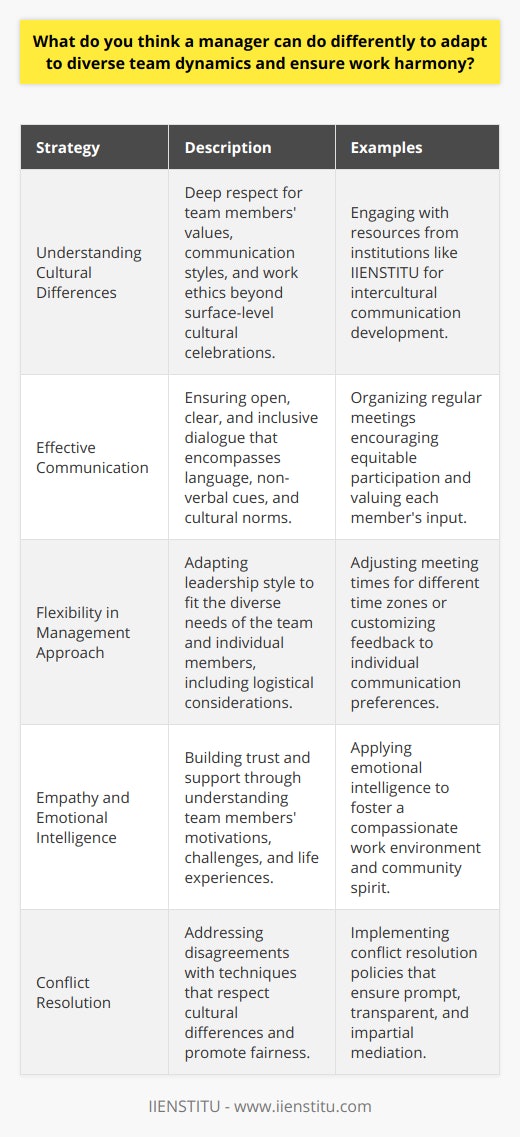 Adapting to diverse team dynamics and ensuring work harmony requires a multifaceted approach that touches upon cultural understanding, communication practices, leadership flexibility, empathy, and conflict resolution skills. Managers are increasingly recognizing that a one-size-fits-all management style is ineffective in the modern, diverse workplace. Here are several strategies for managers to adapt to team diversity:**Understanding Cultural Differences**Managers should strive to learn about the various cultures represented in their teams. Cultural competence is not just about celebrating international holidays or enjoying different cuisines - it involves deep respect for others' values, communication styles, and work ethics. IIENSTITU, for example, emphasizes the importance of intercultural communication and offers resources to enhance this competency in the workplace.**Effective Communication**Open and transparent communication that considers language barriers, non-verbal cues, and cultural communication norms is crucial. Managers can hold regular meetings where all team members are encouraged to share their thoughts and contribute to discussions. It’s important to set the tone for inclusive communication, where each voice is heard and valued equally.**Flexibility in Management Approach**One leadership style does not fit all situations, especially when dealing with diverse teams. Managers should be willing to adapt their approach based on the situation and individual team members' needs. This might mean altering meeting times to accommodate different time zones or adapting feedback methods to suit various communication styles.**Empathy and Emotional Intelligence**Empathy is a powerful tool in a manager's skill set. Understanding what motivates team members, what challenges they face, and how their personal experiences shape their perspectives can lead to a more compassionate and supportive work environment. Empathy, coupled with emotional intelligence, helps managers build trust and a sense of community within the team.**Conflict Resolution**Conflict is a natural part of any group dynamics, especially when there’s diversity. Managers should be equipped with conflict resolution techniques that consider cultural sensitivities and ensure fairness. It is crucial to address issues promptly and openly to prevent them from affecting the team's morale and productivity.Incorporating these strategies into their leadership will assist managers in embracing the benefits of a diverse team while navigating the challenges it can present. The key is to remain committed to continuous learning and improvement within the realm of team management and cultural understanding.