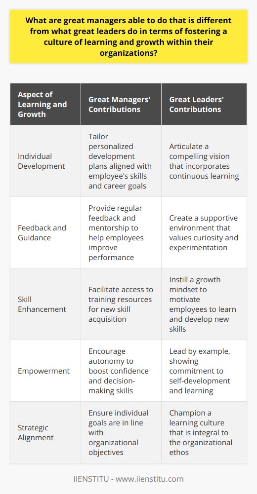Great managers and great leaders play complementary yet distinct roles in fostering a culture of learning and growth in their organizations. While their objectives are aligned towards the overall success and adaptability of the workforce, the ways in which they contribute to this environment differ in focus and execution.How Great Managers Foster GrowthGreat managers are akin to coaches who understand their team members intimately. They demonstrate a keen interest in each employee's professional development by:1. Tailoring Development Plans – They craft personalized development plans that align with an individual's skills and career aspirations, ensuring they have a clear path for progression.2. Providing Feedback and Mentorship – By offering regular, actionable feedback and serving as mentors, great managers help employees navigate their roles effectively and overcome challenges.3. Facilitating Skill-Building – They identify and provide access to training and educational resources that enable employees to acquire new skills or improve upon existing ones, constantly expanding their capabilities.4. Encouraging Autonomy – Managers trust their employees and give them autonomy, building their decision-making skills and confidence, which are essential for growth.How Great Leaders Influence Learning CultureGreat leaders, on the other hand, serve as visionaries and culture shapers. They influence the organization's learning culture by:1. Articulating a Compelling Vision – They communicate a shared vision that serves as a north star, making continuous learning a key component of reaching that vision.2. Creating a Supportive Environment – Leaders actively work to create an organizational culture that values curiosity, celebrates experimentation, and views failures as learning opportunities.3. Leading by Example – They demonstrate a commitment to their own development, showing that learning is a continuous journey, not a destination.4. Encouraging a Growth Mindset – Leaders instill a growth mindset, encouraging employees to seek challenges, learn from feedback, and persevere in the face of setbacks.Collaborative Efforts for Organizational LearningThe interplay between great managers and leaders ensures that learning and growth are not limited to individual or isolated events but are woven into the fabric of the organization's culture. By working in unison, managers and leaders ensure that:- Employees not only have the resources and support they need for personal development but also operate in a broader environment that celebrates and facilitates continuous learning.- There is a strategic alignment between individual goals and the organization's objectives, reinforcing the relevance and importance of each employee's growth pathway.- There is recognition and celebration of growth and learning achievements, which further fuels the desire for continuous improvement across the workforce.In essence, great managers and great leaders together create a synergy that drives a learning-oriented culture within the organization. Managers focus on developing the skills and competencies of each team member, while leaders cultivate the overarching vision and culture that make such growth valuable and relevant. These joint efforts result in a dynamic organization primed for innovation, resilience, and sustained success.