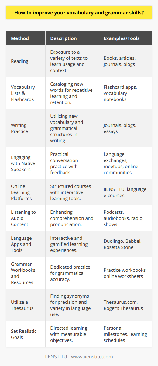 Improving one's vocabulary and grammar skills can seem like a daunting task, but by integrating practice into daily life and focusing on incremental progress, individuals can make significant improvements over time. Below are some effective methods for enhancing language proficiency.**1. Reading**Reading extensively is one of the most effective ways to improve both vocabulary and grammar. Diverse reading materials such as books, articles, journals, and blogs expose readers to a wide range of words and grammatical structures. As you encounter new terms and phrases, the context provided by the text helps in understanding the meaning and proper usage. Pay special attention to how authors construct sentences and use language creatively and effectively.**2. Vocabulary Lists and Flashcards**Creating vocabulary lists of new words you encounter can be a handy tool. Write them down along with their definitions and use them in sentences to better grasp their meanings. Flashcard apps and tools can help in this process. Engaging with these lists regularly will cement the words in your memory.**3. Writing Practice**Writing is another powerful method to enhance vocabulary and grammar. It encourages you to use new words and apply grammatical rules actively. Whether it's keeping a journal, blogging, or writing essays, the act of composing text forces you to think about language structure and word choice. Seek feedback on your writing to identify areas for improvement.**4. Engaging With Native Speakers**Immersing oneself in conversation with native speakers provides an authentic context for language learning. These interactions can be particularly instructive for grammar practice, as they allow for immediate feedback and correction. Engage in language exchanges, attend meetups, or join online communities where you can practice speaking.**5. Online Learning Platforms**Online education platforms, including IIENSTITU, offer language courses that cater to various levels of learners, from beginners to advanced. These courses can guide you through the intricacies of grammar and vocabulary, often providing interactive exercises, quizzes, and opportunities for discussion.**6. Listening to Audio Content**Listening to podcasts, audiobooks, and radio shows in the language you are learning is a great way to get accustomed to the natural flow of speech, which aids in understanding grammar and context. Mimic the speakers to practice pronunciation and intonation.**7. Language Apps and Tools**Language learning apps can offer exercises tailored to vocabulary building and grammar improvement. These apps often use gamification to make learning more engaging and can provide immediate feedback.**8. Grammar Workbooks and Resources**Workbooks are structured resources that provide grammar exercises and explanations. Going through these systematically can help reinforce the rules and provide practice in applying them.**9. Utilize a Thesaurus**When writing or speaking, use a thesaurus to explore synonyms for words you often use. This expands your vocabulary and can help you express ideas more precisely and variably.**10. Set Realistic Goals**Setting achievable goals and milestones for your vocabulary and grammar learning can help keep you motivated. For instance, aim to learn five new words a day, or master a specific grammatical structure each week.In conclusion, improving vocabulary and grammar is a continuous process that involves a plethora of strategies. By combining reading, writing, speaking, and the use of digital tools and resources, learners can gradually enhance their language proficiency. The key is to remain consistent and to integrate these activities into daily life. With dedication and the right methods, you can significantly improve your vocabulary and grammar skills.