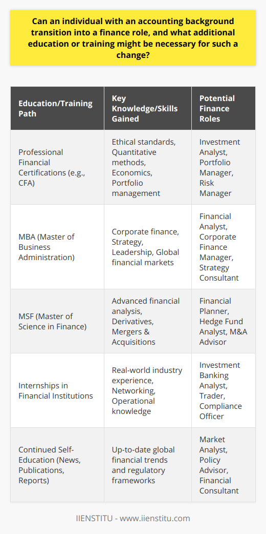 Accounting to Finance TransitionIndividuals with an accounting background have a significant advantage when considering a transition into finance roles. Their expertise in financial statements, auditing, tax matters, and regulatory compliance provides a strong foundation for understanding the complexities of financial management and strategy. Nevertheless, it is important to note that despite the natural overlaps, the finance industry often demands additional skills and knowledge.To navigate this career shift successfully, extra education or training is typically necessary. Accountants may need to deepen their understanding of financial markets, investment strategies, portfolio management, and advanced financial analysis to thrive in roles such as financial analyst, investment banker, or financial planner.A popular route toward enhancing finance knowledge is the pursuit of professional financial certifications. These certifications, rigorously structured and recognized across the industry, can bridge gaps in one's skillset, making them more appealing to prospective employers in the finance sector. Accountants seeking to focus on investment analysis might aim for a CFA charter, which covers topics such as ethical and professional standards, quantitative methods, economics, and portfolio management, among others.In addition to certifications, advanced academic degrees like an MBA or MSF present a more holistic approach to the world of finance. These programs typically offer a blend of theoretical knowledge and practical applications, which can be invaluable for accountants moving into finance. Subjects like corporate finance, mergers and acquisitions, derivatives, and global financial markets will expand an accountant’s realm of expertise and help develop strategic thinking abilities crucial for finance roles.Understanding the nuances and dynamism of financial markets can also be augmented with practical experience. Internships, for instance, are an excellent opportunity for accountants to immerse themselves in the day-to-day activities of finance professionals. This hands-on experience can be a powerful addition to one's resume, demonstrating a proactive approach and real-world capabilities in finance. Further still, staying informed about ongoing global financial trends and regulatory changes is paramount for accountants entering finance. Continuous self-education through relevant financial news resources, trade publications, and industry reports will ensure these professionals remain competitive and informed.In summary, while an accounting background lays a solid foundation for a transition into finance, it is the additional education and focused training that streamlines this process and bolsters one's prospects. By gaining relevant certifications, pursuing advanced degrees, seeking practical experience, and staying current with industry trends, accountants can effectively pivot into rewarding and challenging finance roles. The journey to finance is not without its challenges, but with deliberate preparation and skills enhancement, the transition can lead to a prosperous career in the dynamic world of finance.