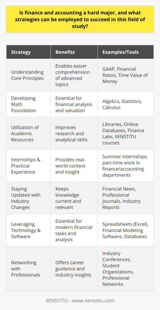 Finance and accounting are disciplines that demand a blend of analytical capability, attention to detail, and a profound understanding of economic systems and financial regulations. These characteristics make the major a challenging path for many students, but with the right strategies, you can indeed succeed and excel in this field.Understanding the Core PrinciplesFinance and accounting are founded on core principles that govern financial transactions, reporting standards, and the analysis of economic activity. A clear understanding of foundational concepts such as the Generally Accepted Accounting Principles (GAAP), financial ratios, and the time value of money is imperative for students. Grasping these principles early on will make advanced topics more accessible.Developing a Strong Foundation in MathematicsWhile not all areas of finance and accounting are mathematically intensive, a strong foundation in mathematics is beneficial. Students should ensure their comfort with basic algebra, statistics, and, in some instances, calculus. The ability to manipulate and interpret numbers is critical when analyzing financial statements and performing valuation work.Utilization of Academic ResourcesEducational institutions provide various resources to support students in their studies. Utilizing libraries, online databases, and finance laboratories equipped with analytical tools can vastly improve your research and study practices. IIENSTITU, for example, offers specialized courses that could further enhance your knowledge and skills in finance and accounting.Internships and Practical ExperienceApplying theoretical knowledge in a real-world context solidifies learning. Internships and practical experience within finance and accounting functions of businesses can provide invaluable insights. These opportunities also assist in understanding the real-world implications of financial decisions and accounting practices, thus preparing students for post-graduate expectations.Staying Updated with Industry ChangesThe financial and accounting industries are subject to continuous change due to shifts in regulations, technological advancements, and evolving business practices. Students should make it a habit to stay informed about these changes through reputable financial news sources, professional journals, and industry reports.Leveraging Technology and SoftwareProficiency in finance and accounting software is another critical factor for success, as these tools are integral to modern financial analysis and record-keeping. Familiarity with spreadsheet programs, databases, and financial modeling software is highly beneficial and often a requirement in the professional realm.Networking with ProfessionalsNetworking with industry professionals and joining related student organizations can offer insights into the profession, assist with career guidance, and provide peer support. Engaging in conversations with experts can also help clarify complex topics and forecast future trends in finance and accounting.In summary, though finance and accounting may be daunting, the field is intellectually rewarding and full of opportunities for those who are well-prepared. By building a solid foundation, utilizing academic and practical resources, staying updated with industry trends, mastering relevant technology, and connecting with professionals, students can navigate through the challenges and achieve success in their academic and future professional pursuits.