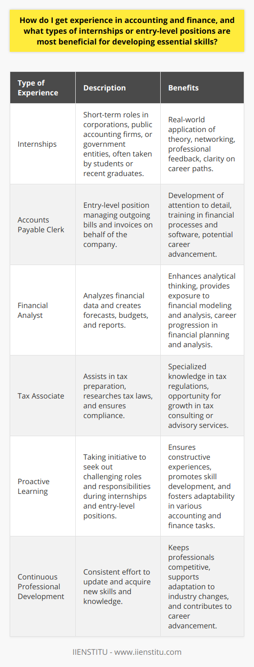 Gaining practical experience in accounting and finance is vital for individuals aspiring to succeed in these career fields. Internships and entry-level positions offer a gateway to the real-world applications of theoretical knowledge and provide a platform to acquire and hone the skills essential for a prosperous career.Internships as a Stepping StoneInternships are one of the most valuable sources for gaining firsthand exposure to the accounting and finance industry. They provide a learning curve that encompasses both the nuances of day-to-day tasks and the broader scope of these sectors. Whether you choose an internship in a big corporation, a public accounting firm, a boutique finance company, or a governmental entity, each setting offers unique learning opportunities. The crux of pursuing an internship lies in the ability to apply classroom knowledge to tangible work scenarios, engage in networking within professional circles, and receive feedback from established professionals. They are particularly beneficial for students or recent graduates providing a clearer understanding of specific career paths, such as tax accounting, audit, financial advisory, or corporate finance.Entry-level Positions as a FoundationSecuring an entry-level position, such as that of an accounts payable clerk, financial analyst, or a tax associate, is another excellent way to gain practical experience. These roles allow fresh graduates to immerse themselves in the industry's environment, involving tasks that require attention to detail, analytical thinking, and technical proficiency. Additionally, entry-level roles often come with training programs that are tailored to equip new hires with specific skills relevant to their job functions and the company's operations.An entry-level position often serves as the launchpad for professional growth, with many companies offering career progression opportunities for those who demonstrate potential, commitment, and a willingness to learn and adapt.Maximizing the Learning ExperienceWhen participating in internships or taking on entry-level roles, it's important to be proactive and seek out or accept responsibilities that challenge your capabilities. The objective is not just to gain experience, but to ensure that the experience is constructive and conducive to skill development.Consider seeking roles that involve a variety of tasks across different functions of accounting and finance to get a broader perspective of the field. Embrace opportunities that involve exposure to financial software and analytics tools, as technological proficiency is highly regarded in modern accounting and finance roles.One of the key factors in shaping a successful career in accounting and finance is committing to continuous learning and professional development—a quality that internships and entry-level positions can greatly contribute to.In summary, gaining experience through internships and entry-level positions is integral to building a career in accounting and finance. These opportunities not only provide practical insights and knowledge but also foster the development of a diverse skill set that will be invaluable throughout one's career. As budding professionals navigate their paths, aligning their experiences with personal career goals and pursuing roles that offer dynamic learning environments will set the foundation for long-term success in the dynamic world of accounting and finance.
