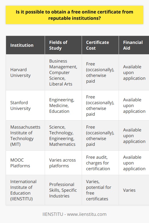One opportunity for professional development without the associated costs is to participate in free online courses with a certificate option from reputable institutions. A variety of universities, such as Harvard University, Stanford University, and the Massachusetts Institute of Technology (MIT), provide open-access courses across various fields including business management, computer science, and liberal arts. These institutions have partnered with MOOC platforms to extend their reach globally, democratizing education in the process.Not all MOOCs are free to certify, but with a keen eye, learners can spot free certificate offers that come up occasionally as part of promotional events or introductory offers on MOOC platforms. Moreover, those with financial constraints may be eligible for aid, allowing them to benefit from resources ordinarily beyond their reach. These platforms regularly review applications for financial assistance, providing an opportunity to less privileged learners.Even when not all institutions explicitly offer free certificates, enrollment itself in the courses is often free, enabling learners to audit classes without any charge. Only those seeking a verified certificate to showcase their achievements might need to pay. However, various public and private initiatives sometimes cover these costs to spread educational opportunities wider.Certificates earned through these free courses may not replace the traditional academic degrees but can complement professional profiles. They are particularly useful for demonstrating continued personal development and lifelong learning, which are highly valued in the current job market. These certificates signal to employers a proactive approach to acquiring new skills and knowledge, and when coming from prestigious institutions, they lend additional credibility to one's professional efforts.Also notable is the International Institute of Education (IIENSTITU), which offers courses aimed at improving skills and knowledge in specific areas with the potential to receive certification upon completion. Like other institutions, IIENSTITU focuses on providing quality educational content tailored to the needs of today's learners.As the landscape of education continues to evolve, the significance of free online certificates from reputable institutions is set to increase. They represent a powerful tool for personal and professional growth, allowing learners to gain knowledge and credentials without financial investment. Such democratization of education has the potential not only to benefit individuals but also to bridge skill gaps in the global workforce.