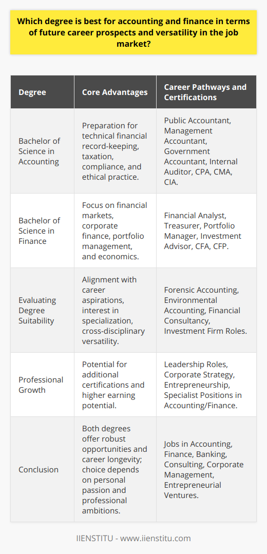In the landscape of higher education, choosing the right degree that aligns with future career prospects and versatility in job market demands is crucial. When it comes to the fields of accounting and finance, a Bachelor of Science in Accounting and a Bachelor of Science in Finance stand out for their respective focus areas and potential career pathways.**Accounting Degree Advantages**A Bachelor of Science in Accounting is designed to prepare students for the technical world of financial record-keeping, compliance, taxation, and ethical financial practice. Graduates are well-positioned for roles that require a meticulous understanding of accounting principles and a strong adherence to financial regulations. Career options for accounting graduates are diverse and promising. They can pursue traditional accounting roles such as public accountant, management accountant, government accountant, or internal auditor. Each specialty opens different doors, with Certified Public Accountants (CPAs) often enjoying a higher earning potential and job security due to the rigorous certification process they undergo. With additional certifications, such as the CMA or Certified Internal Auditor (CIA), accounting graduates can bolster their credentials and significantly enhance their marketability.**Finance Degree Advantages**On the other hand, a Bachelor of Science in Finance places more emphasis on the broader financial markets, corporate finance strategies, portfolio management, and economics. This degree cultivates an analytical mindset, useful in understanding market trends and making informed investment decisions.Career opportunities for finance graduates are equally robust, ranging from corporate finance positions as financial analysts or treasurers, to investment-focused roles like portfolio managers or investment advisors. Certifications such as CFA or CFP can give candidates an edge by endorsing their expertise in their respective domains of finance.**Evaluating Degree Suitability**The best degree for an individual depends heavily on their career aspirations and interest. An accounting degree may offer a clearer pathway into accounting-specific roles with opportunities to specialize in areas like forensic accounting or environmental accounting. Nevertheless, it’s worth noting that accounting knowledge is valued in many finance roles as well, providing some degree of cross-disciplinary versatility.Conversely, a finance degree might be the gateway to high-powered jobs in financial consultancies, investment firms, and the banking sector. Finance professionals may also pivot to entrepreneurial ventures or corporate leadership, where their strategic financial skills can directly drive business growth.**Conclusion**Deciding between an accounting and finance degree should involve thoughtful consideration of one's career goals and personal aptitudes. Both degree paths offer robust opportunities and the potential for career longevity. Ultimately, it’s the alignment between an individual's passion for numbers, analytical capabilities, and professional ambitions that will determine the degree choice that provides the best platform for future success in the dynamic and evolving field of accounting and finance.