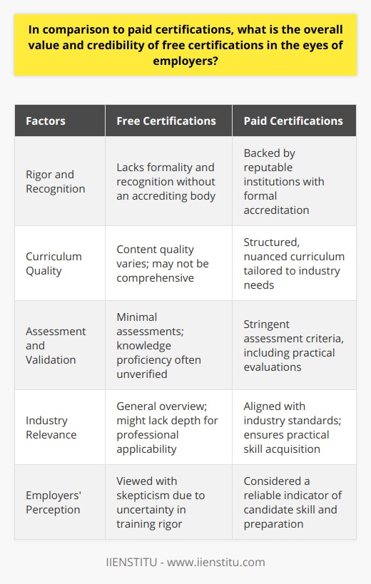 Free certifications are burgeoning in popularity as individuals seek cost-effective ways to enhance their knowledge and skillset. Nevertheless, the overall value and credibility of these certifications in the eyes of employers falls under scrutiny, especially when juxtaposed with paid certifications that carry the endorsement of reputable institutions or accreditation bodies.The disparity in credibility between free and paid certifications can be attributed to several factors. Trusted educational institutes or professional organizations often back paid certifications, guaranteeing a level of quality through established teaching methodologies, comprehensive curriculum, and stringent assessment criteria. These institutions invest resources to maintain a high standard of instruction and evaluation, which in turn underpins the reliability of their certifications.Free certifications, while accessible and beneficial for broadening personal knowledge, typically lack the same rigor and official recognition. Without the involvement of recognized accrediting organizations, these certifications can fluctuate in content quality and assessment rigor. Consequently, employers may question the thoroughness of the training and whether the certification reflects a substantial understanding of the topic.The industry-specific value of certifications cannot be overstated. Paid certificates are usually curated to meet the nuanced demands of different sectors, ensuring that individuals acquire practical skills and knowledge that are immediately transferable to their professional roles. Employers value these certifications as they are often aligned with industry standards and demanded competencies.In contrast, free certifications may adopt a one-size-fits-all approach, covering topics in a broad, introductory manner without delving into the details necessary for immediate application in a professional setting. This general overview may not resonate with employers looking for specialized skills and in-depth knowledge that directly contribute to an individual's job performance.Furthermore, paid certificates commonly require examinees to pass evaluations that might include practical examinations, projects, or hands-on activities, demonstrating their proficiency. Through these assessments, certifications act as a testament to the skill level of an individual, affording employers a measure of assurance in their competencies.Free certifications, meanwhile, may lack such robust validation mechanics. Some even provide certification with minimal or no assessment, leading to questions about the veracity of the knowledge claimed. This absence of demonstrable assessments can make employers skeptical of the actual expertise or value that such certifications add to a candidate's profile.In summary, while free certifications can play a role in facilitating continuous learning and could be seen as indicative of a candidate's initiative and willingness to improve, they often do not possess the credible backing, tailored industry focus, and rigorous assessment processes that underscore the value of paid certifications. Employers typically regard paid certifications as a more reliable indicator of a candidate's qualifications and preparedness for the professional challenges they may face in their career.
