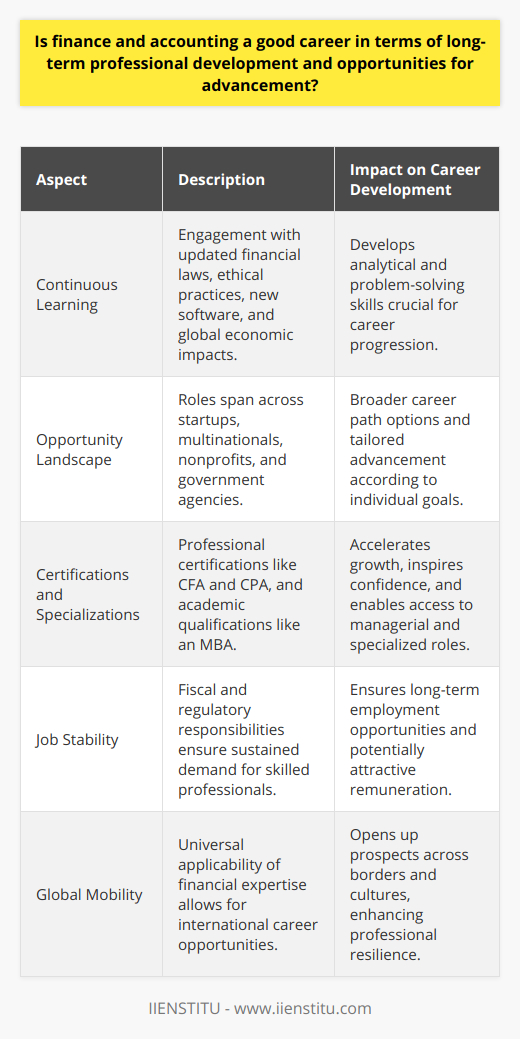 Finance and accounting stand out as a career choice well-suited for those looking ahead, aiming for long-term professional development and a stairway of opportunities for advancement. This field, bedrock in every business sector, demands a perpetual commitment to education and a finger on the pulse of the ever-shifting landscape of financial regulations, business practices, and global market trends.Career-long Learning and Skill EnhancementThe road map of a career in finance and accounting is paved with opportunities for continuous learning. The dynamism of financial laws and ethical practices requires professionals to engage in regular updates to their knowledge base and skill set. Adapting to new software, understanding complex financial instruments, and interpreting the impact of global events on the local economy are just some of the instances that call for a continuous learning approach. This commitment cores out professionals with sharp analytical minds and adept problem-solving skills.Framework of OpportunitiesThe scaffold of opportunities within the domains of finance and accounting is impressive. Not bound by industry or sector, these roles integrate seamlessly into virtually every imaginable arena from startups to multinationals, nonprofits to government agencies. Whether one aspires to become a forensic accountant, a strategic financial advisor, or an investment banker, the career paths are numerous and variably textured, allowing for tailored career progression that aligns with individual aspirations and life goals.Certification and Specialization as CatalystsSpecialization is often a key driver of career growth within finance and accounting. Equipped with certifications like the Chartered Financial Analyst (CFA) or Certified Public Accountant (CPA), professionals can distinguish themselves, exhibiting their dedication and proficiency. Furthermore, academic pursuits such as a Master of Business Administration (MBA) can catalyze career growth, opening doors to managerial positions and specialized avenues such as corporate finance, risk management, or private equity.Stability and Worldwide ProspectsThe tenets of finance and accounting form the backbone of operational integrity and strategic planning in any organization. This foundational aspect ensures that there is a sustained demand for skilled professionals to navigate fiscal and regulatory complexities. This translates to job stability and attractive compensation. Moreover, the universal language of finance furthers global mobility, offering professionals the chance to work across borders and cultures.In essence, finance and accounting emerge not just as a career but as a vast ecosystem of professional ingenuity, resilience, and growth potential. For individuals that thrive on challenge, demonstrate a knack for numbers, and exhibit a lifelong commitment to professional development, this field offers a vista of opportunities that are both broad in spectrum and rich in potential. Whether it is through boosting one's qualifications, leveraging industry changes, or cultivating expertise, the finance and accounting profession holds a promise for a rewarding and dynamic career trajectory.