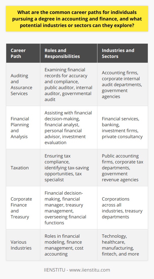 A degree in accounting and finance is a gateway to a diverse range of career opportunities across multiple sectors. Graduates in this field have specialized knowledge that is highly sought after. Here are some of the main career paths available:Auditing and Assurance Services:Individuals who choose a career in auditing have the responsibility of examining financial records to ensure their accuracy and compliance with laws and regulations. Career options include becoming a public auditor in accounting firms, serving as an internal auditor, or working in governmental audit agencies. Auditors play a crucial role in enhancing the financial integrity and reliability of organizations, which is fundamental for the protection of stakeholders and the efficiency of financial markets.Financial Planning and Analysis:A career in financial planning involves assisting organizations or individuals with financial decision-making. Graduates can become financial analysts, where they evaluate investment opportunities and provide recommendations based on financial data and trends. Alternatively, they can be personal financial advisors, guiding clients on how to achieve their financial goals. This career path requires strong analytical skills, as well as the ability to communicate complex financial concepts to non-experts.Taxation:Professionals specializing in taxation ensure compliance with tax laws and regulations, but they also help in identifying tax-saving opportunities. Graduates can work in public accounting firms, within corporate tax departments, or for the government's revenue agencies. Tax specialists must stay up to date with changing tax laws and be adept at finding legal avenues to reduce tax liabilities for their clients or employers.Corporate Finance and Treasury:The corporate finance sphere is where accounting and finance graduates can help businesses make critical financial decisions. Roles in this area include financial managers, who oversee various financial functions, including investments, budgeting, and projecting future earnings. Treasury professionals focus more on an organization's liquidity, managing cash flow, and financing strategies. Working in corporate finance often means being at the heart of a business's financial strategy.Potential Industries:Accounting and finance graduates are not limited to traditional financial sectors. They can apply their knowledge in industries like technology, where they can work in financial modeling for startups, or in healthcare, managing the finance of hospitals or pharmaceutical firms. The manufacturing sector also offers roles in cost accounting and financial management. Additionally, the booming fintech sector seeks accounting and finance expertise to navigate regulatory environments and manage innovative financial products.In summary, a degree in accounting and finance is highly versatile and opens the door to careers in auditing, financial planning, taxation, and corporate finance, amongst others. Graduates are in high demand across all sectors, enabling them to pursue a vast array of career trajectories. Whether interested in the intricate details of tax codes, the strategic overview of corporate finance, or the rigorous scrutiny of auditing, graduates can find a path that aligns with their skills and interests. As the landscape of finance and regulations continues to evolve, so do the roles and opportunities for those with a solid accounting and finance background.