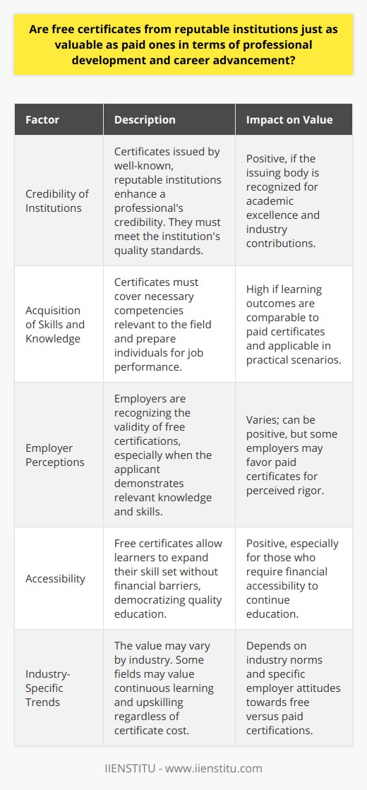 When it comes to professional development and career advancement, job seekers and professionals often consider the worth of obtaining certifications. In the mix are free certificates offered by reputable institutions such as universities and educational platforms like IIENSTITU. The question arises: Are these free certifications as valuable as their paid counterparts? This content delves into the value of free certificates, considering factors like credibility, acquired skills, and employer perceptions.**Credibility of Institutions**One of the key aspects to consider is the credibility of the issuing institution. Reputable institutions, recognized for their academic excellence and industry contributions, lend substantial credibility to their certification programs, whether free or paid. For example, a free certificate from a well-known university or professional body can attest to the learner's dedication and commitment to their professional growth. It's important, however, to ensure that these courses meet the quality standards expected from the institution, which would reflect positively on a professional's resume.**Acquisition of Skills and Knowledge**A major draw of free certificates is the quality and relevance of the skills and knowledge they provide. If the learning objectives of both free and paid certificates are comparable, and if they both cover the necessary ground to equip learners with the relevant competencies, then the distinction between free and paid becomes less pronounced. What’s crucial is how well the certification prepares an individual for the practical demands of their field and enhances their job performance.**Employer Perceptions**The perspective of potential employers can greatly influence the perceived value of a certificate. In an era where online learning and alternative educational paths are becoming more prominent, many employers are beginning to recognize and respect the validity of free certifications, especially when the knowledge and capabilities they represent are evident in applicants. Still, it cannot be ignored that some employers may hold a bias for paid certifications, associating them with a more traditional and possibly more rigorous educational process.A key advantage of free certificates is their accessibility, enabling professionals to expand their skill set without financial burden. The rise of Massive Open Online Courses (MOOCs) and other online platforms has democratized access to quality education, allowing individuals across the world to pursue lifelong learning and career development opportunities without cost being a barrier.**Conclusion**The true value of free certificates should be gauged not simply by their price tag but by how they are perceived in terms of their ability to confer relevant skills and boost a professional’s expertise. Provided that the free certificates come from credible institutions and equip learners with sought-after skills, they can certainly enhance a professional profile. However, when considering such certificates for professional development and career progress, it's important to assess industry-specific trends and employer attitudes to understand the weight they may carry in a particular professional context.