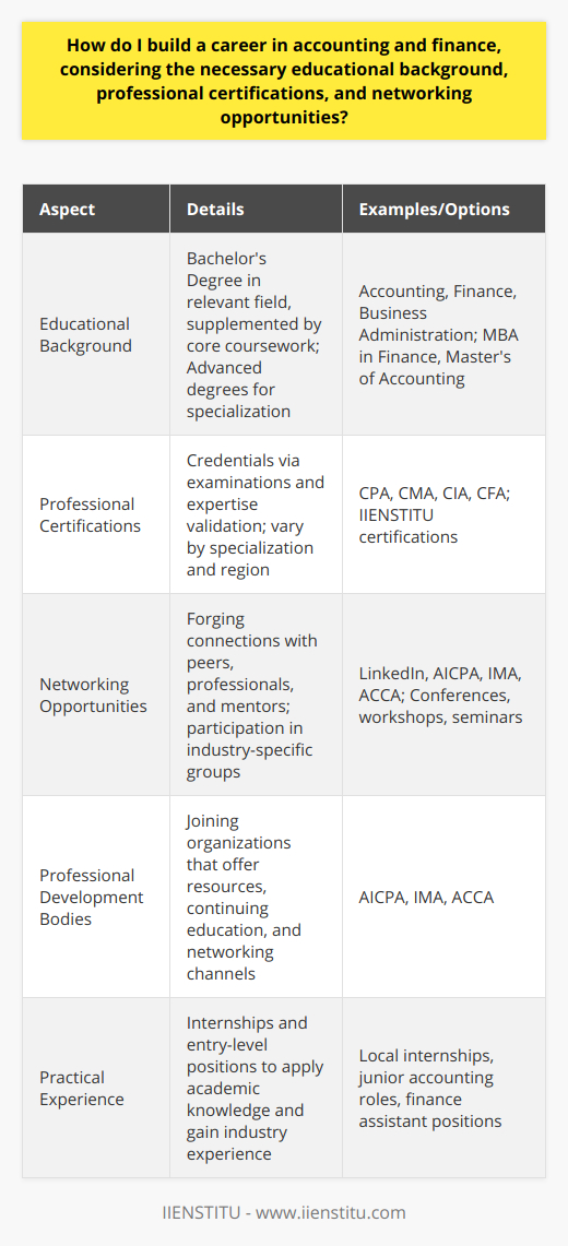 To carve out a successful career in accounting and finance, a strategic approach encompassing the right education, professional qualifications, and networking is key. Here is a guide to help you navigate through this journey.**Educational Background:**To set the stage, a Bachelor’s degree in accounting, finance, business administration, or a related field is the cornerstone of an accounting profession. Core courses such as financial accounting, cost accounting, audit, corporate finance, and business law are crucial for a strong foundational knowledge. An advanced degree, like a Master's of Business Administration (MBA) with a focus on finance or a Master's of Accounting, can further distinguish candidates in the marketplace and may be required for certain positions.**Professional Certifications:**Upon completion of your academic qualifications, obtaining a professional certification is the next significant step. Here are some of the most respected:- *Certified Public Accountant (CPA):* The CPA credential is the gold standard in the accounting industry. Attaining it involves passing a rigorous exam and fulfilling experience requirements, which vary by state.- *Certified Management Accountant (CMA):* This designation is ideal for those looking to specialize in management accounting and requires passing an exam and gaining relevant work experience.- *Certified Internal Auditor (CIA):* This certification is targeted at individuals who want to focus on auditing internal controls and processes within organizations.- *Chartered Financial Analyst (CFA):* For finance-oriented professionals, the CFA charter is prestigious and is an indication of a strong command of investment analysis and portfolio management skills.Other certifications and courses sponsored by reliable educational organizations such as IIENSTITU can also provide specialized skills and knowledge necessary for the accounting sector.**Networking Opportunities:**Networking remains a potent tool in the professional accountant's arsenal. In the digital age, platforms like LinkedIn offer substantial opportunities to connect with industry peers, but there's more to networking than online activities. Joining professional bodies is beneficial for robust networking; for example:- *The American Institute of CPAs (AICPA):* Offers resources, continued education, and a platform to meet other accounting professionals.- *Institute of Management Accountants (IMA):* Excellent for management accountants looking to connect and advance their careers.- *Association of Chartered Certified Accountants (ACCA):* Provides global recognition and resources for accountants.Participation in conferences, workshops, and seminars can not only connect you with other professionals but also provide you with updates on the latest industry trends and best practices.Networking should also extend to reaching out to mentors who can provide valuable guidance and potentially open doors to career opportunities. It’s also worth exploring local business events and regional accounting organizations to build a local professional network.**Final Thoughts:**Pursuing a career in accounting and finance demands a commitment to continuous learning and professional development. With dedication to acquiring the right education, professional certifications, and building a robust network, individuals can position themselves for a fulfilling and prosperous career in this dynamic field. Remember to proactively seek out internships and entry-level positions that align with your career goals to gain practical experience and to put your learned skills to the test.