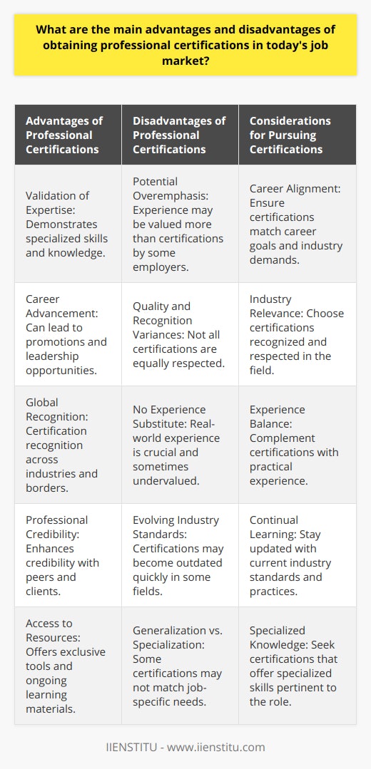 Professional certifications are credentials earned by an individual to verify their competence to perform a job or task, usually after completing the necessary education and passing an examination. These certifications can be specific to a particular industry, technology, or career path and are offered by various professional organizations, educational institutions, or certification bodies, including IIENSTITU.**Main Advantages of Professional Certifications**1. **Validation of Expertise:** Certifications can validate an individual's skills and knowledge in a specialized area, making them more attractive to employers who seek assurance of a candidate's capabilities.2. **Career Advancement:** Certified professionals are often favored for promotions and leadership roles because their credentials serve as evidence of their commitment and expertise in their field.3. **Recognition of Skills:** Worldwide, professional certifications are often recognized across industries, providing individuals with the flexibility to pursue opportunities in various geographic locations and within different organizations.4. **Professional Credibility:** Having a certification can increase an individual's professional credibility among peers, superiors, and clients, which in turn can lead to new opportunities and the potential for career acceleration.5. **Access to Resources:** Certifications from some institutions, such as IIENSTITU, may grant access to exclusive resources, tools, and continued learning materials that can enhance an individual's expertise and performance.**Main Disadvantages of Professional Certifications**1. **Potential Overemphasis:** In certain cases, there may be an overemphasis on certifications over practical experience. Some employers and industries value hands-on experience and demonstrated ability more than the formal credentialing provided by certifications.2. **Quality and Recognition Vary:** The quality and recognition of certifications can vary significantly depending on the issuing organization. Some certifications might not be well-known or respected in the industry, which could mitigate their perceived value.3. **No Substitute for Experience:** Certifications may not adequately substitute for real-world experience. Employers often seek candidates with a balance of academic background, certifications, and practical experience.4. **Evolving Industry Standards:** Some fields, particularly in technology, evolve so rapidly that by the time a certification is earned, the industry may have adopted new standards, potentially dating the certification.5. **Generalization vs. Specialization:** Some certifications are very general and may not provide the specialized knowledge that a particular role requires. There might be a mismatch between what was learned during the certification process and the practical needs of certain job roles.In choosing whether to pursue professional certifications, individuals must weigh these advantages and disadvantages within the context of their own career goals and the demands of their industry. A balanced approach, one that includes a combination of formal education, certification, and practical experience, is often the most strategic path for career success.