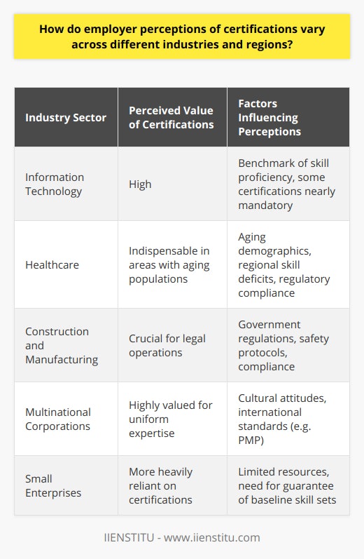 The valuation of certifications by employers may widely diverge depending on several factors. Within technology-centric sectors, certifications often serve as benchmarks of skill proficiency and specialized knowledge. Highly technical fields such as IT lean on certifications as a trustworthy indicator of expertise, with certain credentials becoming almost mandatory for particular job roles.In addition to the type of industry, geographic nuances profoundly affect how employers perceive certifications. In locales grappling with a deficit of skilled labor in specific sectors, certifications can elevate a candidate's employability markedly. For instance, in regions with an aging demographic, healthcare-related certifications may be deemed indispensable by healthcare employers. The disparity in access to certified training programs between urban and rural areas also factors into the level of importance employers attribute to certifications, sometimes necessitating different strategies for talent evaluation.The importance awarded to certifications also often reflects broader cultural attitudes. In certain cultures, the prestige of formal certifications is paramount, while in others, the value of direct, hands-on experience may eclipse the perceived importance of formal qualifications. The scenario becomes even more complex where multinational corporations and international partnerships are concerned, as standardized certifications like the Project Management Professional (PMP) ensure uniform expertise levels across diverse geographic teams.Governmental influence presents another dimension shaping how certifications are regarded within various industries. Where statutory compliance is closely intertwined with operational execution (as in healthcare, construction, or manufacturing, for example), certifications are not merely valued; they are indispensable for legal operations. On the other hand, when regulatory strings are not as taut, employers could adopt a more flexible attitude toward certifications, assigning greater or lesser importance based on their internal criteria and industry-specific considerations.The scale of an enterprise can also have a profound impact on the perception of certifications. Large-scale corporations often endorse robust internal training and development structures, potentially diminishing the reliance on external certifications. Conversely, smaller organizations, due to resource constraints, might lean more heavily on certifications as a guarantee of a baseline skill set and knowledge level.In sum, the evaluation of certifications by employers is not monolithic but is instead a multifaceted issue influenced by industry standards, geographical demographics, cultural norms, government regulations, and organizational size. For job seekers and aspiring professionals, being cognizant of these nuanced variations is crucial for strategically aligning one's certifications and expertise with the demands of different job markets and regions.