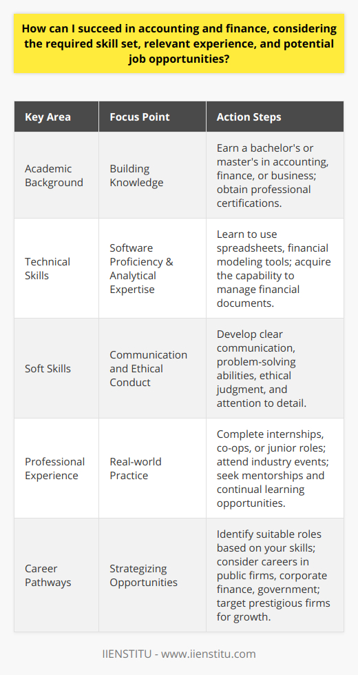 Succeeding in the fields of accounting and finance often requires a blend of strong academic background, practical experience, and the ability to adapt to the ever-evolving financial landscape. Here is a concise guide on how to thrive in these competitive sectors:Developing Necessary SkillsProspective accounting and finance professionals must cultivate a deep understanding of financial concepts and possess strong quantitative skills. This typically begins with a solid education foundation; a bachelor's or master's degree in accounting, finance, or business is highly recommended. In addition, aspirants should consider pursuing professional certifications, which can provide a competitive edge.Accounting and finance professionals must also be adept at utilizing a range of software and analytical tools to interpret data and make informed decisions. Skills in using spreadsheets and understanding complex financial modeling are indispensable. Developing these technical skills will help manage and analyze financial statements, budgets, and forecasts effectively.Furthermore, soft skills such as communication, problem-solving, attention to detail, and ethical judgment are equally important. The ability to communicate complex financial information in a clear and concise manner is crucial.Gaining Relevant ExperienceExperience in accounting and finance can be gained through internships, co-op programs, or junior roles in the industry. Hands-on experience is invaluable; it provides an understanding of industry operations and helps build a professional network. Beyond initial positions, aspiring professionals should engage in further development by attending industry conferences, and seeking mentorship or additional certifications that enhance expertise in specialized areas such as auditing, tax accounting, or investment management.To stay current with practices and regulations, ongoing education through courses offered by various professional bodies is advisable. For instance, courses at IIENSTITU offer comprehensive programs aimed at bridging the gap between theoretical knowledge and real-world application.Exploring Job OpportunitiesThe accounting and finance sector encompasses a variety of career paths. Opportunities are abundant in public accounting firms, corporate finance departments, investment banks, insurance companies, and government agencies, among others. Roles such as financial analyst, management accountant, auditor, or investment manager are common. Targeting the right opportunities involves identifying one's own skills and aligning them with a suitable specialty within the broader sector. For instance, if one has a keen interest and skill in analyzing market trends, a career as a financial analyst may be appropriate.Moreover, securing roles in prestigious organizations, such as the Big Four accounting firms, can serve as a powerful career catalyst. These positions often provide rigorous training, exposure to large and complex financial operations, and a network of industry professionals.In essence, achieving success in accounting and finance is rooted in a dedication to lifelong learning, skillful navigation of career opportunities, and a commitment to professional growth. By continually refining both hard and soft skills, gaining practical experience, and strategically exploring job avenues, individuals can build a successful and fulfilling career in these dynamic fields.